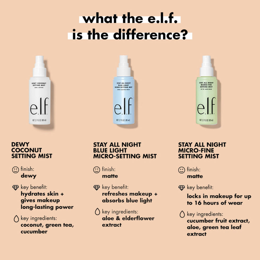 e.l.f. Stay All Day Blue Light Micro-Setting Mist Spray & Skin Refresher For A Matte Finish, Reduces Transmission, 2.7 Fl Oz