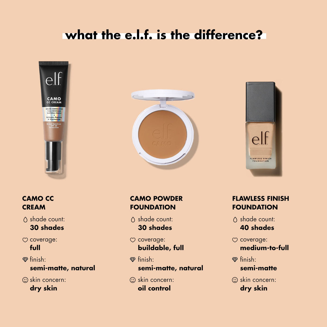 e.l.f. Flawless Finish Foundation, Lightweight & Medium Coverage, Semi-Matte Finish, Almond, 0.68 Fl Oz (20mL)