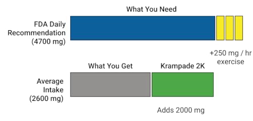 Krampade 1Krs Potassium Powder Drink Mix | 1000 mg | Hydration and Cramp Prevention