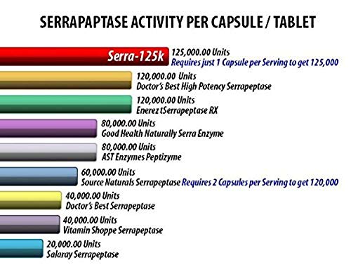 Serra-125k Extra Strength Serrapeptase 125,000 SPU, 90 Vegan Capsules, Delayed Release, Systemic Enzymes, Supports Healthy Sinuses and a Healthy Immune System, Non-GMO and All-Natural