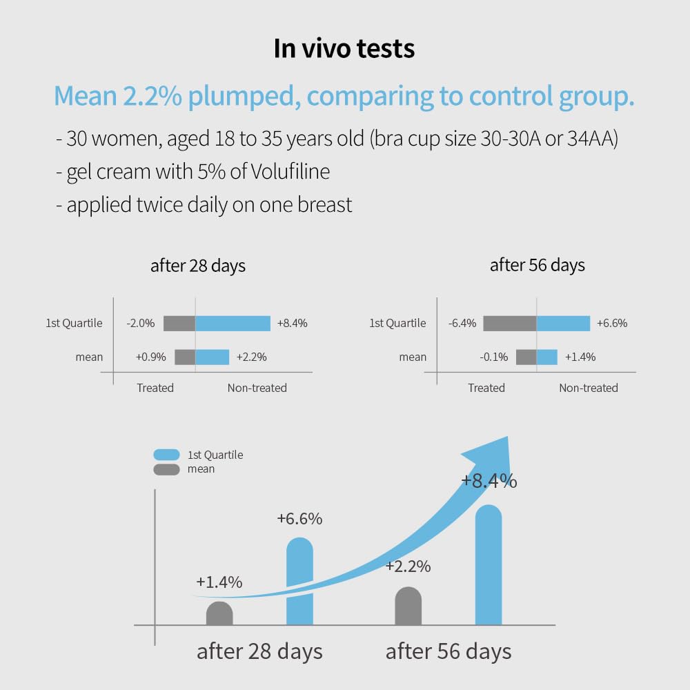 Volufiline Serum 0.33 fl. oz. / 10 ml/Volufiline Oil for face, breast, butt, Skin Elasticity, 100% Genuine, France Sederma, Cosmetic Ingredient booster korean volifiline glass bottle