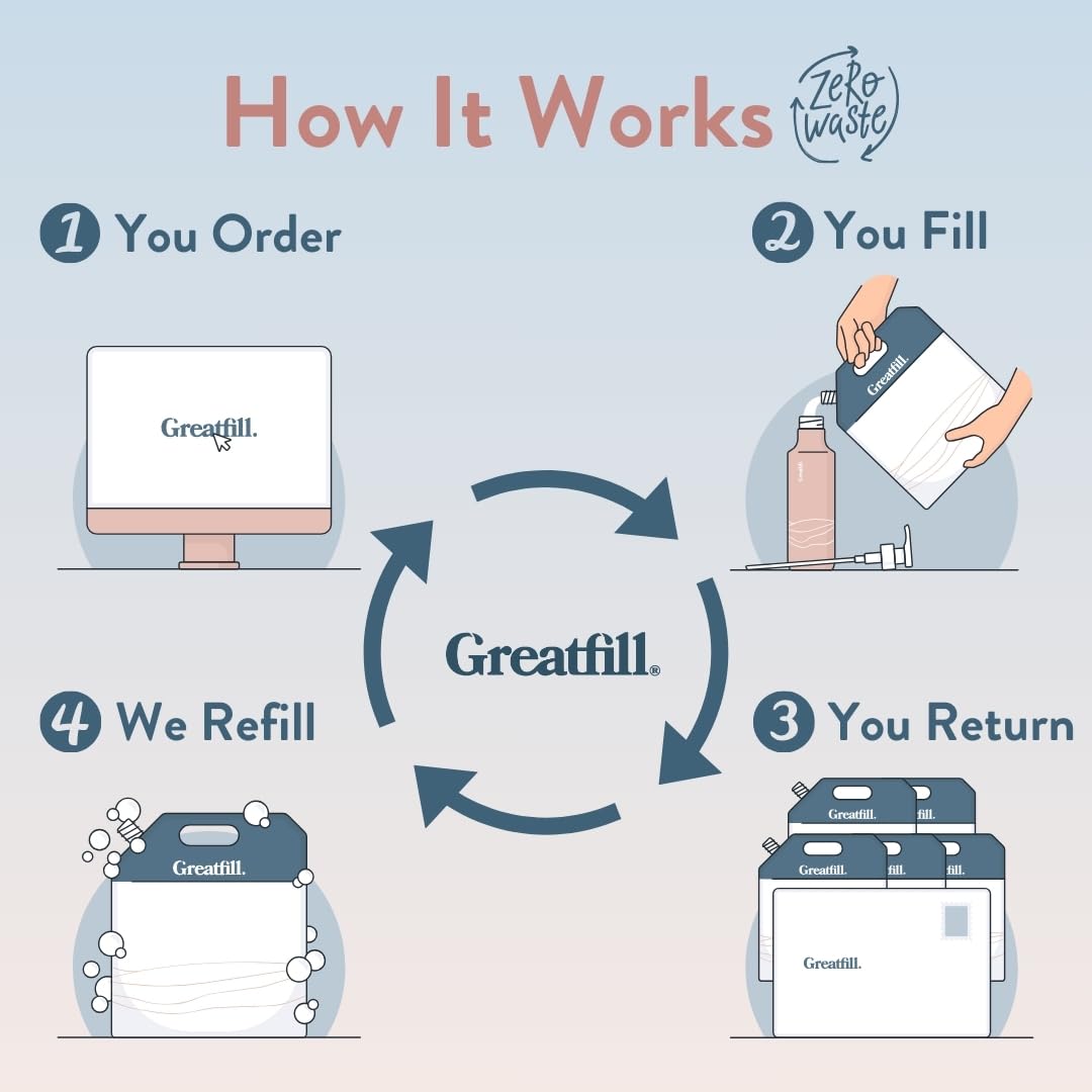 Greatfill Body Wash Refill, Citrus and Fir All-Natural & Eco-Friendly Ingredients, Enriched with Essential Oils, Returnable Refill Pouch (28oz, Pack of 1)