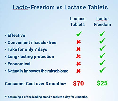 Lacto-Freedom Probiotic for Lactose Intolerance. 7 Day Supply Provides Months of Relief - Helps Digest Lactose in Dairy - Lactase Producing Probiotic - 21 Caps