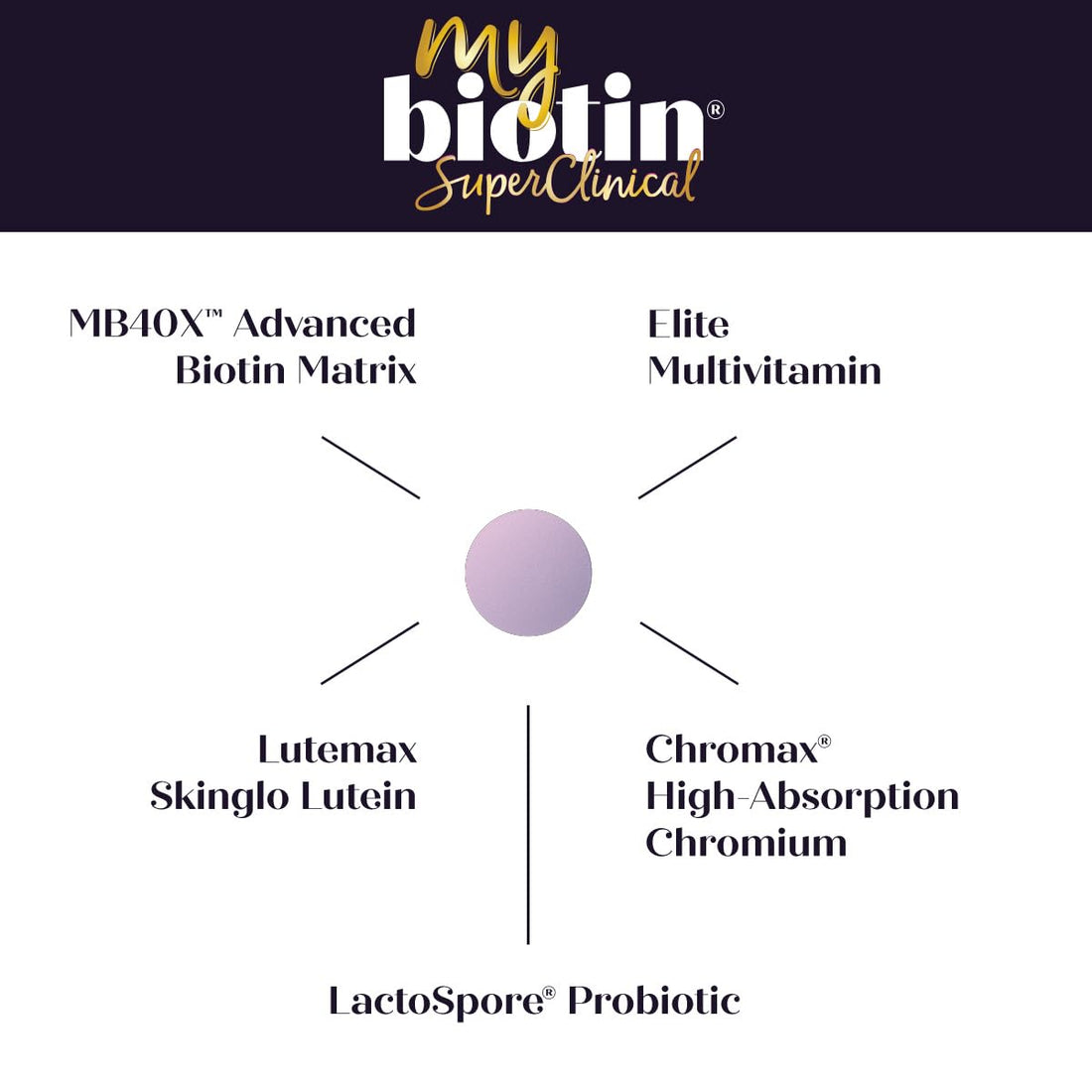 Purity Products MyBiotin SuperClinical New 5-in-1 Elite Multivitamin + MB40X Biotin Matrix Daily Multi - Thicker Hair Starting in 3 Weeks - 40X More Soluble vs Ordinary Hair Skin Nails - 120 Tabs