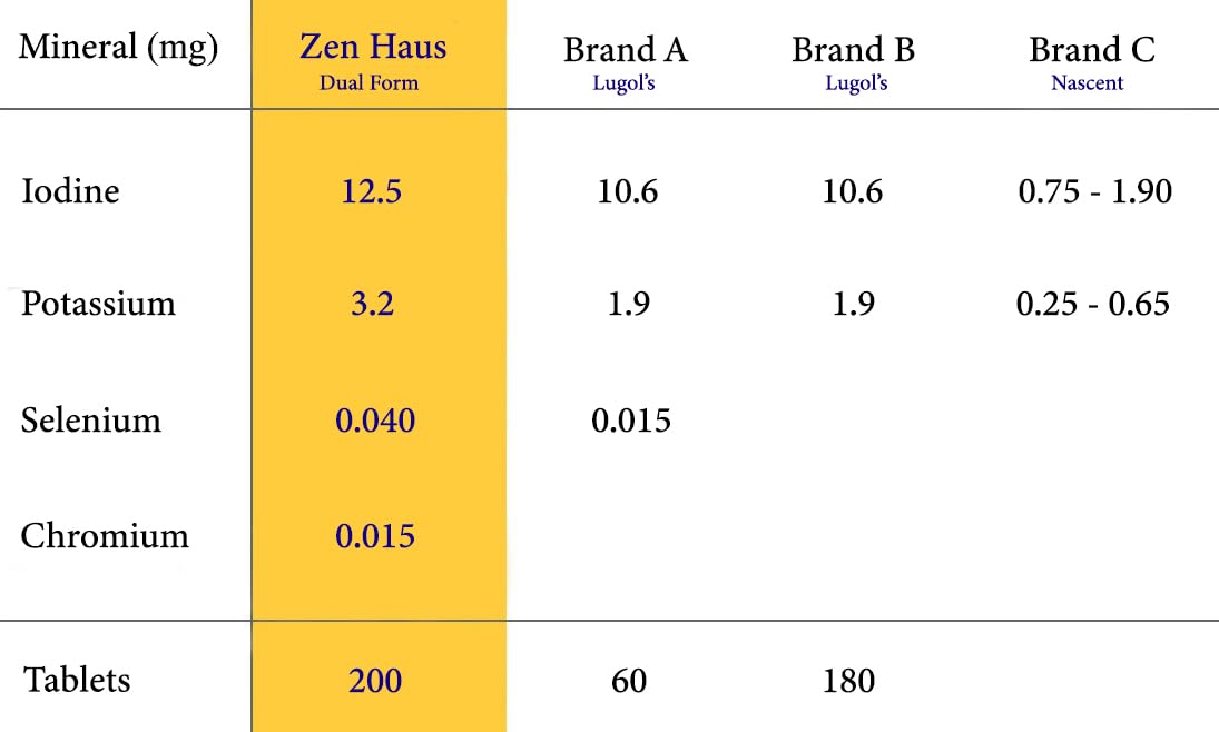 Zen Haus Iodine Supplement 12.5 mg with Selenium (as Selenomethionine) and More - 200 Tablets - Thyroid Plus Immune Support - High Potency Iodine Tablets - Compare to Lugol's Iodine Pills