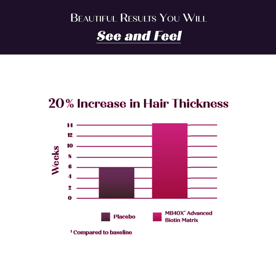 Purity Products MyBiotin SuperClinical New 5-in-1 Elite Multivitamin + MB40X Biotin Matrix Daily Multi - Thicker Hair Starting in 3 Weeks - 40X More Soluble vs Ordinary Hair Skin Nails - 120 Tabs