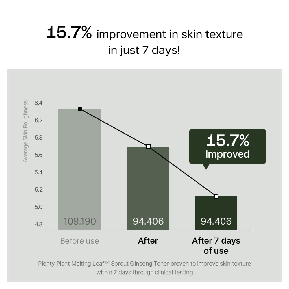 Plentyplant Melting Sprout Ginseng Face Toner, Beauty of Ginseng Essence Water Hydrating Face Toner for Oily and Aging Skin, Korean Moisturizing Skin Care for Men and Women 150ml, 5 fl.oz