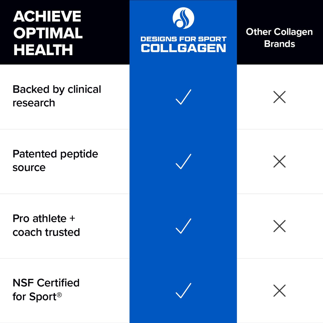 Designs for Sport Collagen Complex - NSF Certified for Sport Collagen Peptides Powder - Collagen for Joints, Bone Strength, Skin Elasticity (13.8 oz)