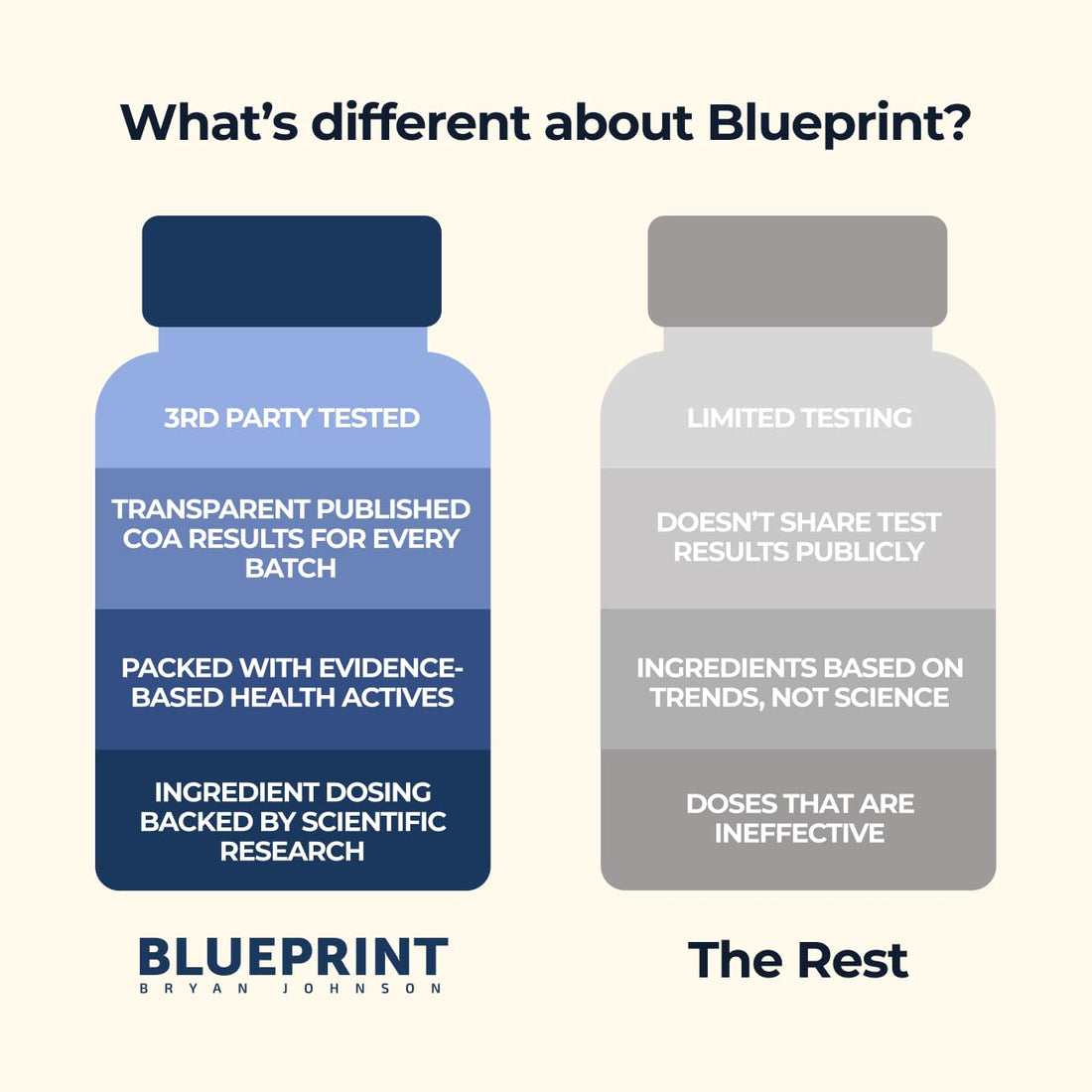Blueprint Bryan Johnson Longevity Mix - Muscle Builder & Recovery Supplement - Promotes Focus and Stress Relief - Creatine, Ashwagandha, L-Theanine, Calcium - Vegan, Keto Friendly (Blood Orange)