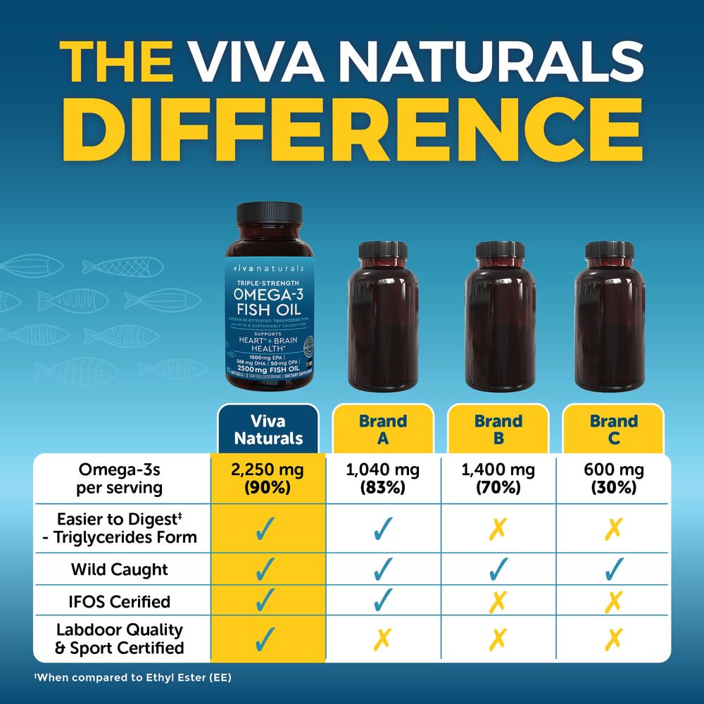 Viva Naturals Triple Strength Omega 3 Fish Oil Supplement - 2500 mg Fish Oil with Re-Esterified Omega 3 Fatty Acids Including EPA, DHA DPA - 60 Pescatarian-Friendly Softgels