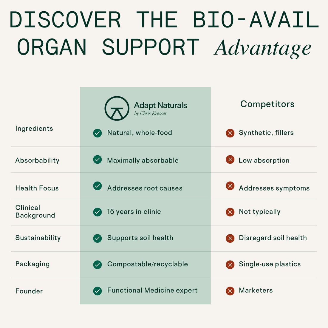Adapt Naturals Organ Supplement, Bioavailable Grass Fed Beef Liver Capsules, Blend of Liver, Heart, Kidney, Pancreas & Spleen, Support Liver Cleanse Detox & Repair | Source of CoQ10-30 Days Supply