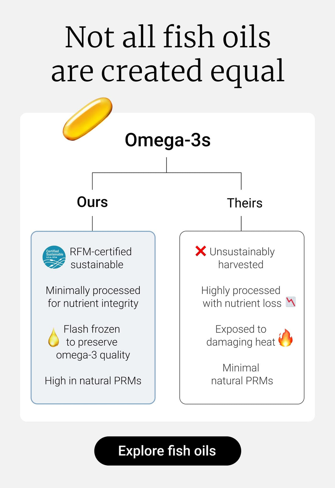 2 Month Supply - Omega-3 Rejuvenate Fish Oil Supplement, Wild Alaskan Cod and Sockeye Salmon Fish Oil, Lemon Flavor —Omega-3 Fatty Acids with EPA, DHA, & DPA— 120 Softgels