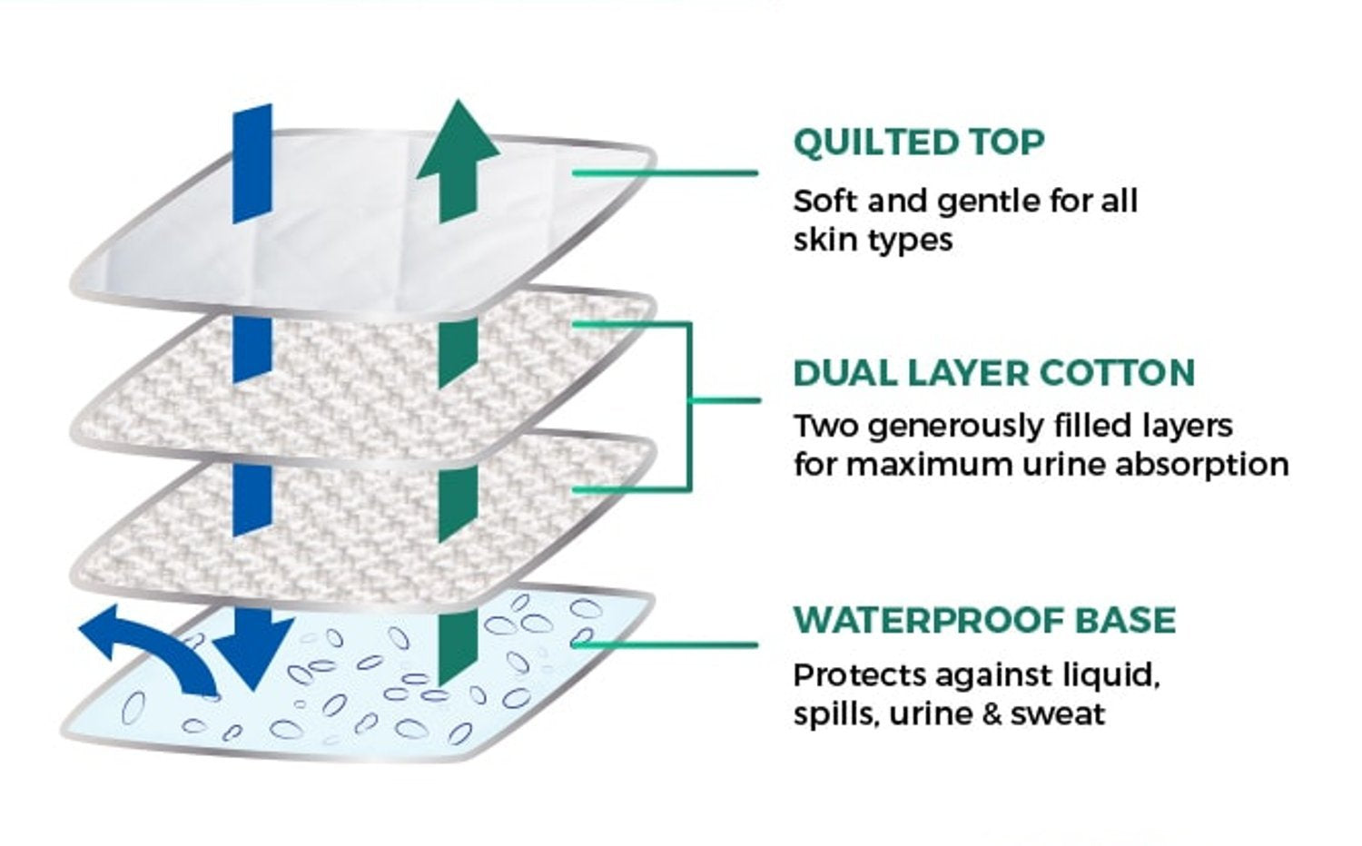 Wonder Baby Saddle Style Children’s Soaker Waterproof Mattress Pad & Sheet Protector – Soft, Comfortable, Lightweight Bedding - Absorbs 6 Cups – 34” x 36” for Twin Beds