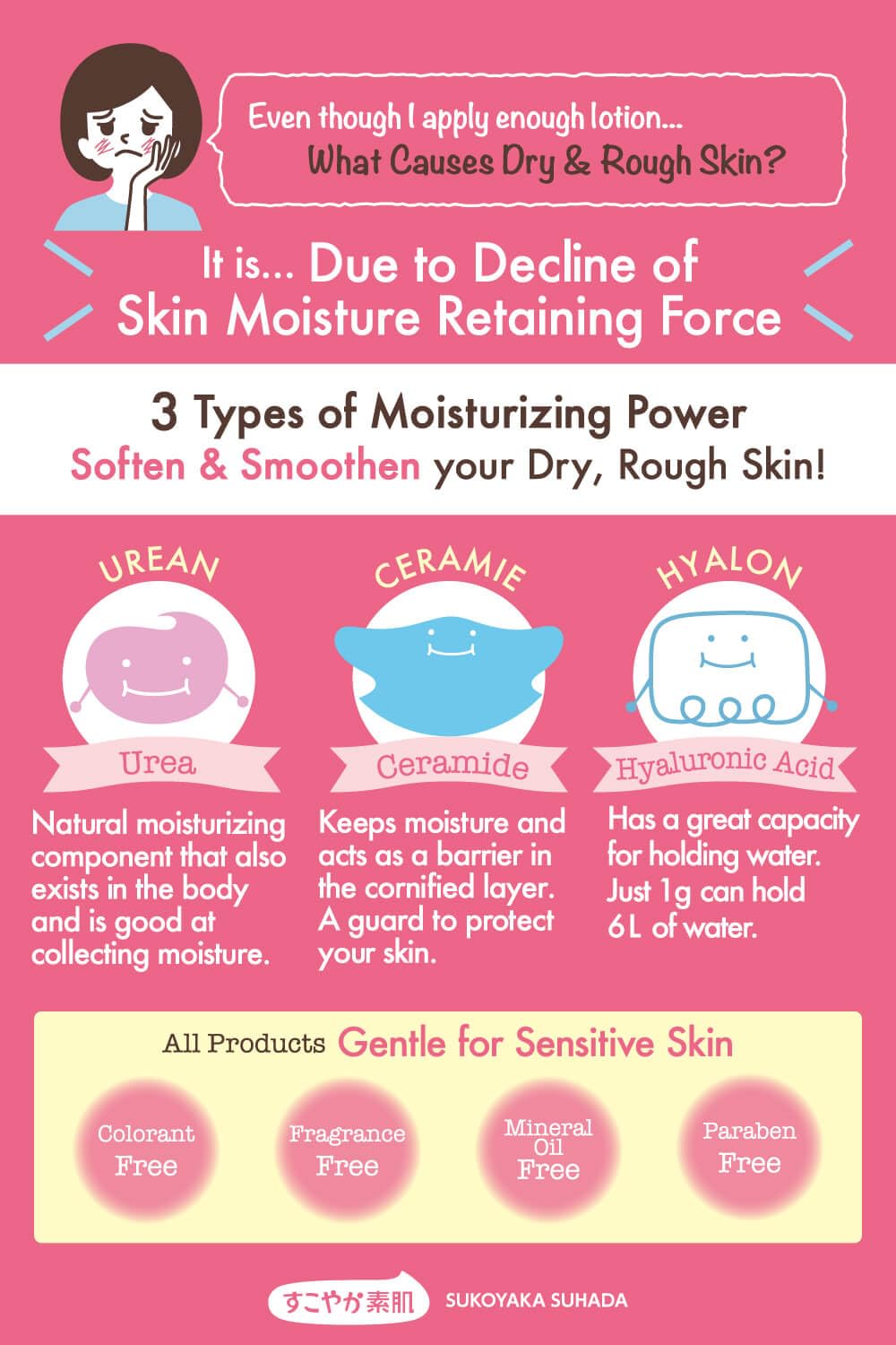 Generic Ishizawa Sukoyaka Suhada Urea Moisture Lotion, 200ml/6.76oz, Moisturizing with Urea, Hyaluronic Acid, Ceramide, Color-Free, Fragrance-Free