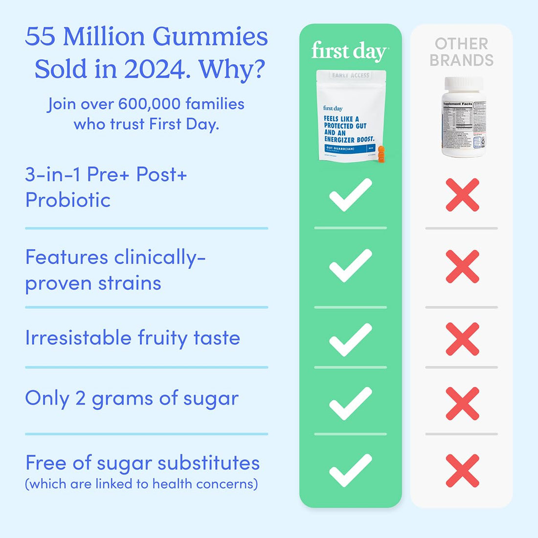 FIRST DAY Men’s Gut Guardian Tribiotic Gummies – 3-in-1 Prebiotic, Probiotic & Postbiotic Supplement – Supports Digestive & Oral Health, Immune Function & Energy Levels – 30-Day Supply