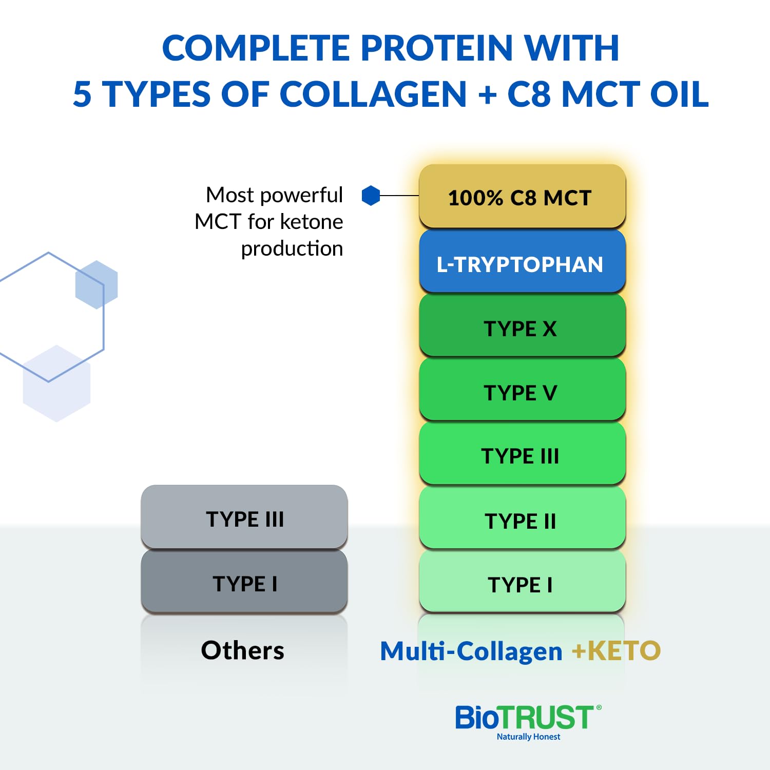 BioTrust Multi Collagen Protein Powder + Keto MCT Oil – 5 Types (I, II, III, V, X) & 100% Caprylic Acid C8 - Support Elevated Ketones, Metabolism, Joints & Beauty All in 1 Collagen Powder (Unflavored)
