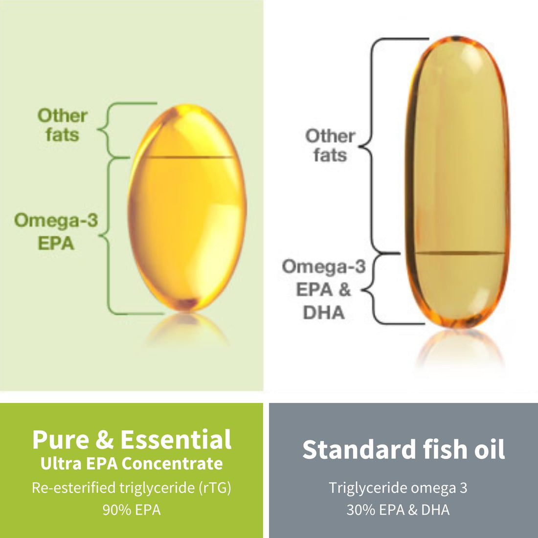 Igennus Ultra Pure Omega-3 EPA 500mg, Highly Concentrated Wild Caught Fish Oil, Advanced rTG Triglyceride Form, Non-GMO, 180 Small Softgels