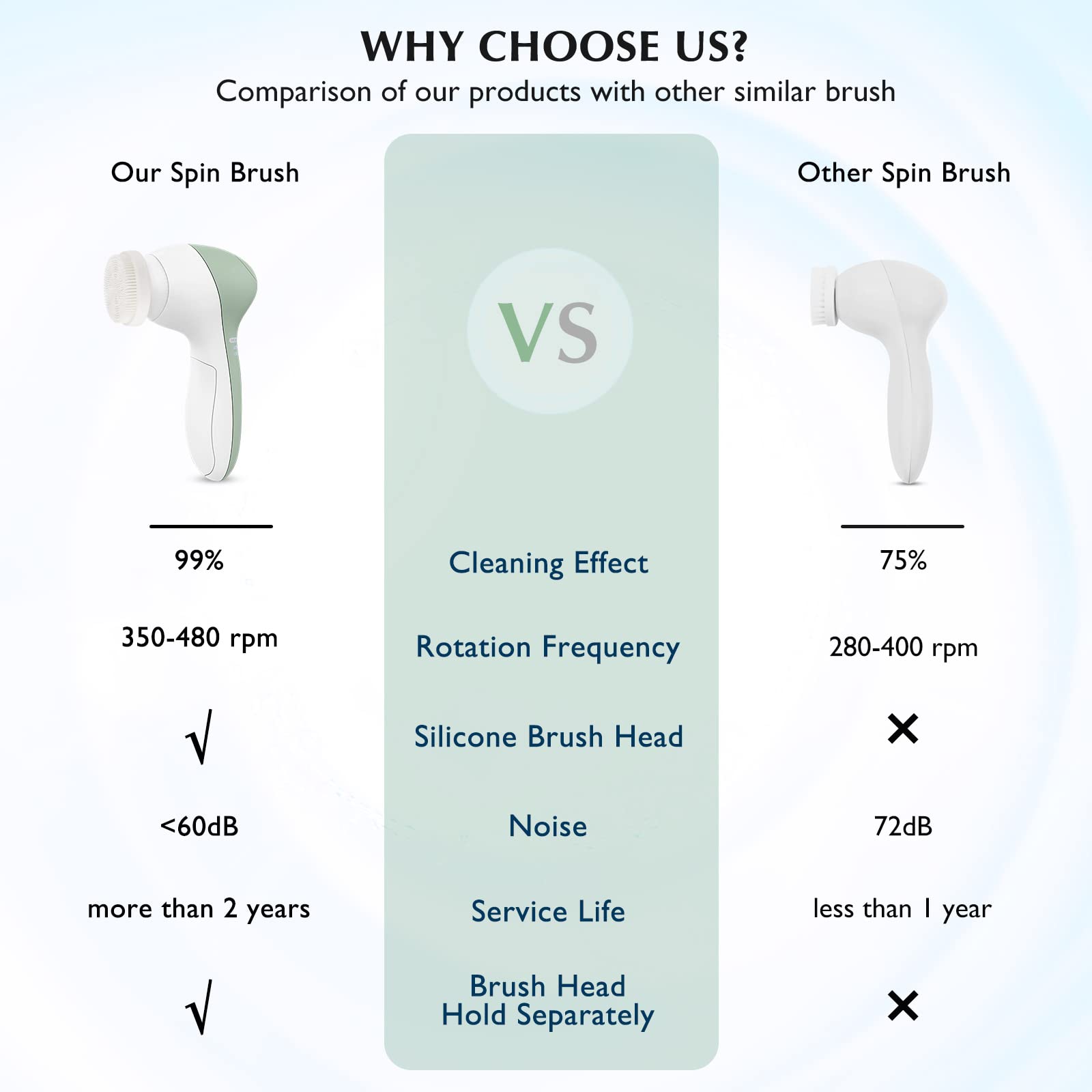 COSLUS Facial Cleansing Brush Silicone Face Scrubber: 7 in 1 FBS-D Electric Exfoliating Rotating Massage Device Waterproof Deep Cleaning Exfoliation Spa Machine - Electronic Skin Care Wash System