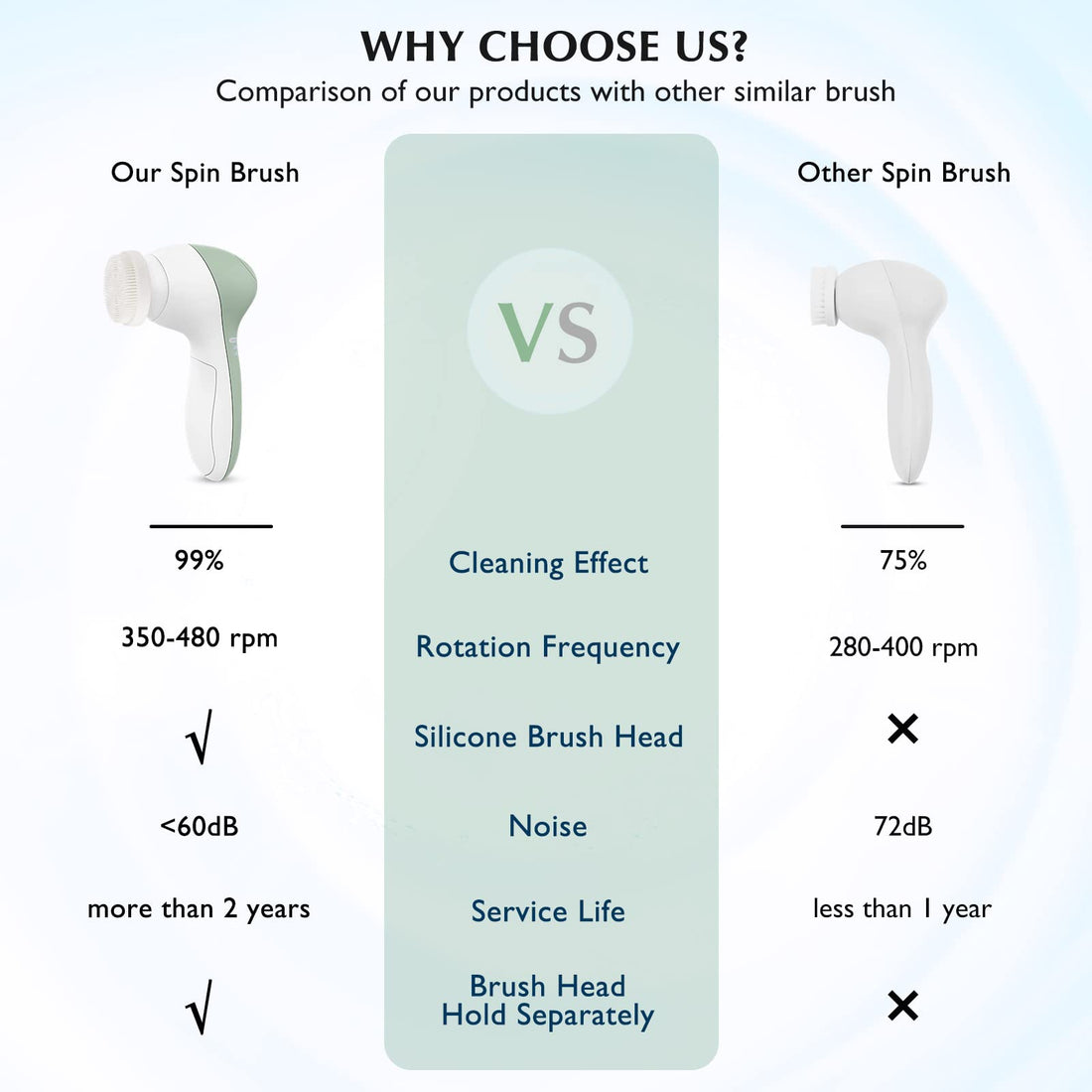 COSLUS Facial Cleansing Brush Silicone Face Scrubber: 7 in 1 FBS-D Electric Exfoliating Rotating Massage Device Waterproof Deep Cleaning Exfoliation Spa Machine - Electronic Skin Care Wash System