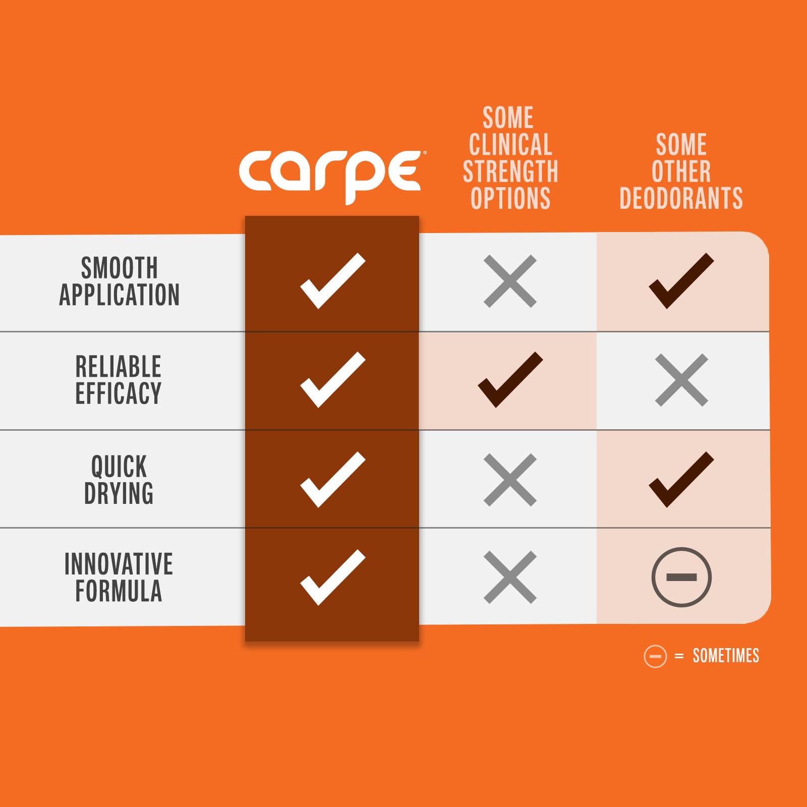 Carpe Underarm Antiperspirant and Deodorant, Clinical strength with all-natural eucalyptus scent, Manage hyperhidrosis and combat excessive sweating without irritation, Stay fresh and dry all day long