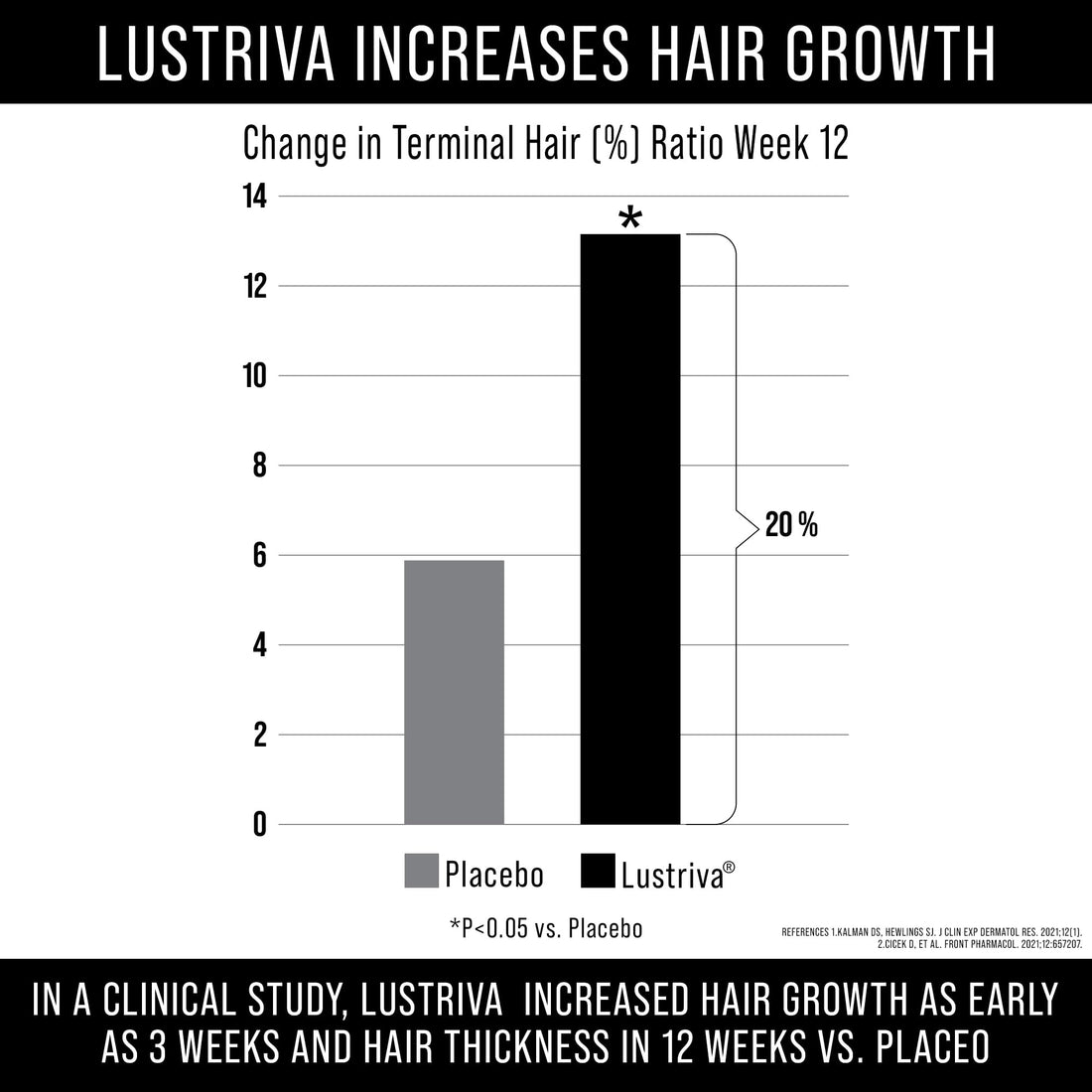 Lustriva + Biotin 10000mcg - Clinically Tested & Proven for Hair Growth & Skin in A Double-Blind Study. Hair & Skin Vitamins Supplement That Enhances Biotin Solubility by 40x. Pills for Women & Men.