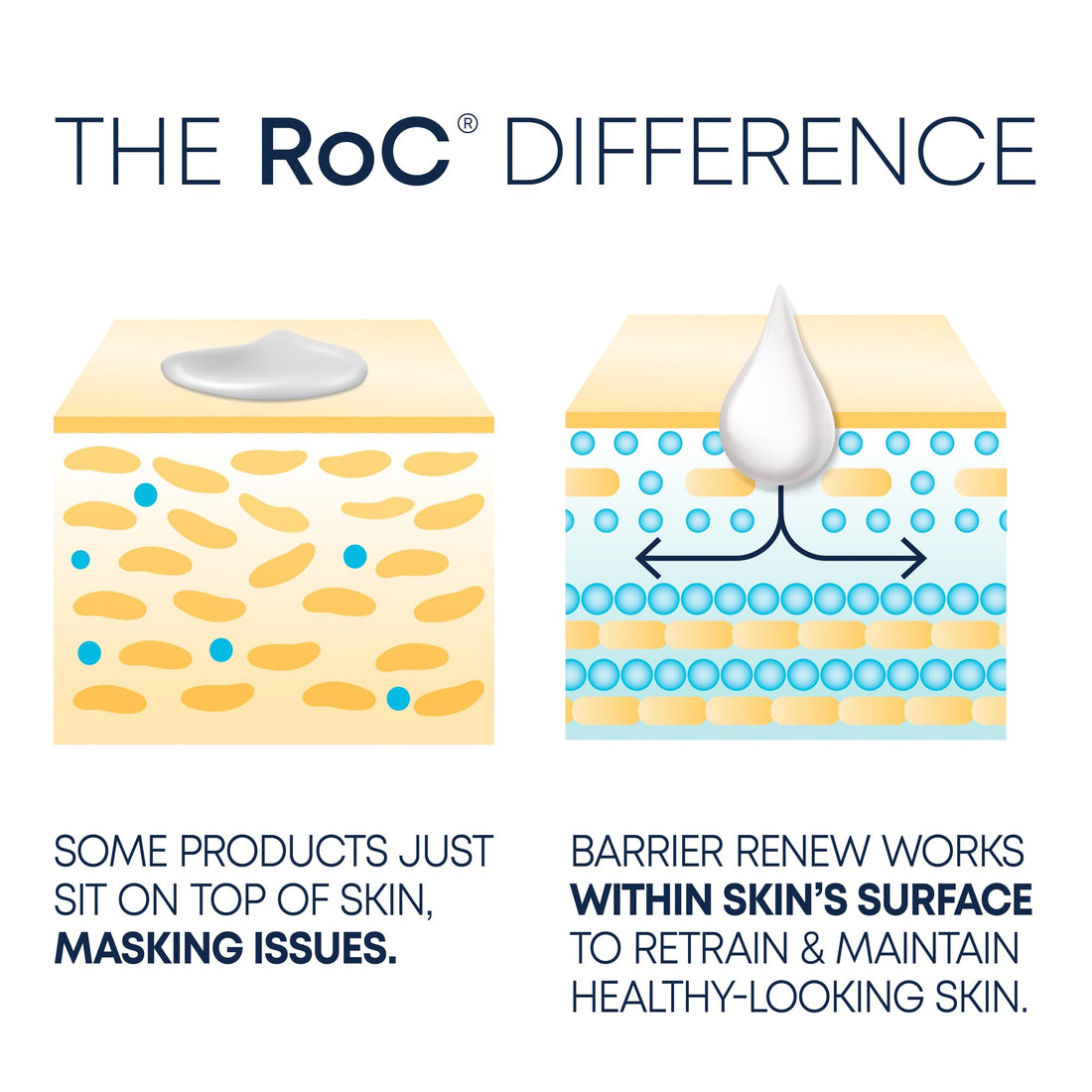 RoC Barrier Renew Night Moisturizer with Ceramides & Antioxidant Green Tea and Lipo Peptides to Renew Skin Barrier, (2.5 oz) with Retinol Eye Cream Packette