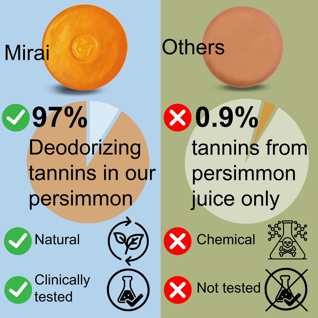 Mirai Clinical Persimmon Soap Bar for Body 100g - Helps Eliminate Nonenal - Japanese Natural Body Odor Soap for Men & Women