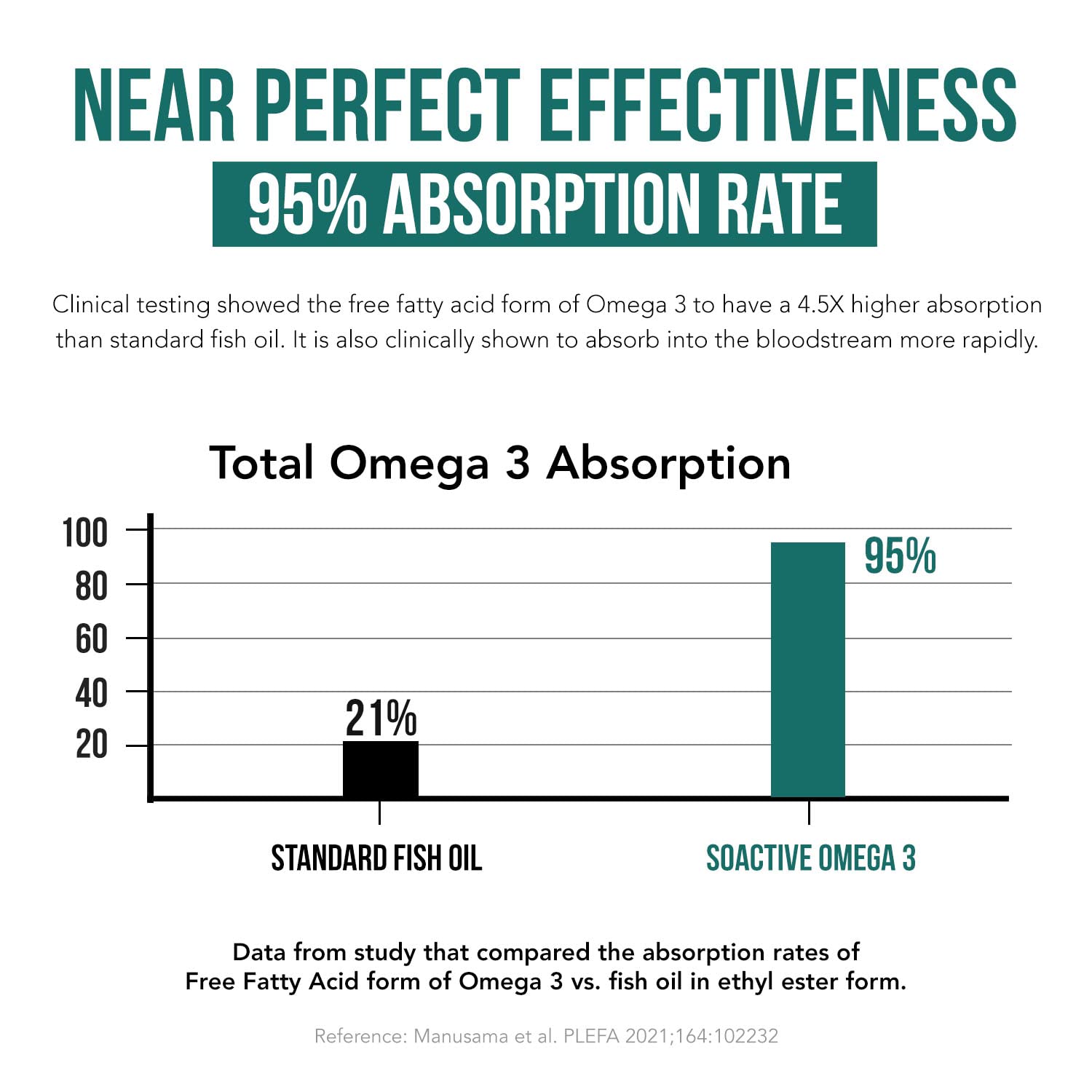 SoActive® Omega 3 EPA & DHA | Free Fatty Acid Form Omega 3 | Near Perfect Absorption – Up to 95% Absorption Rate | Bloodstream Ready EPA & DHA – More Effective Than Fish Oil & Krill Oil (60 Capsules)
