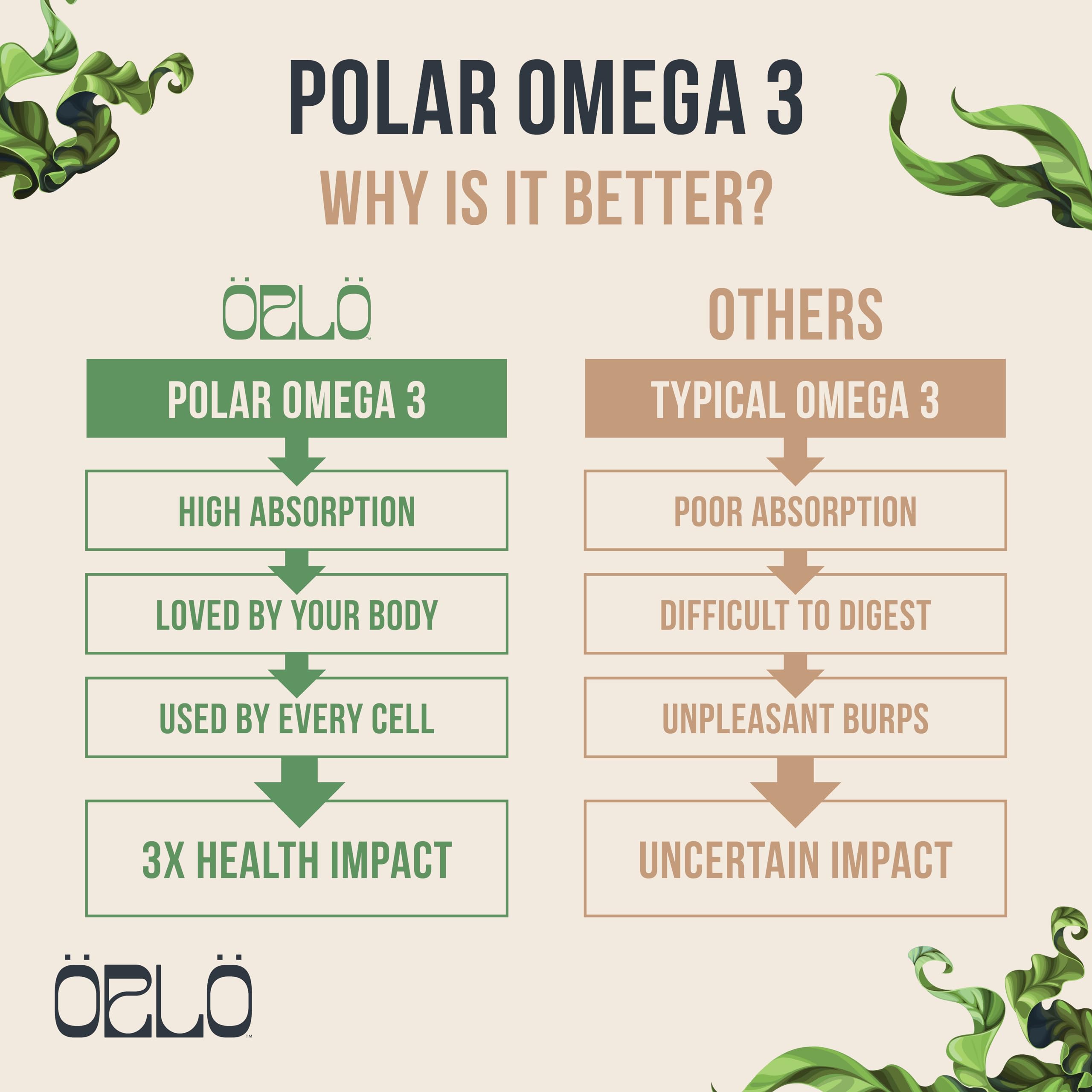 Orlo DHA - Vegan DHA Omega 3 Supplement - Triple Strength Omega3s - Plant Based DHA & EPA Fatty Acids Algae Omega-3 Oil - Sustainable Krill or Fish Oil Alternative (60 Mini Softgels)