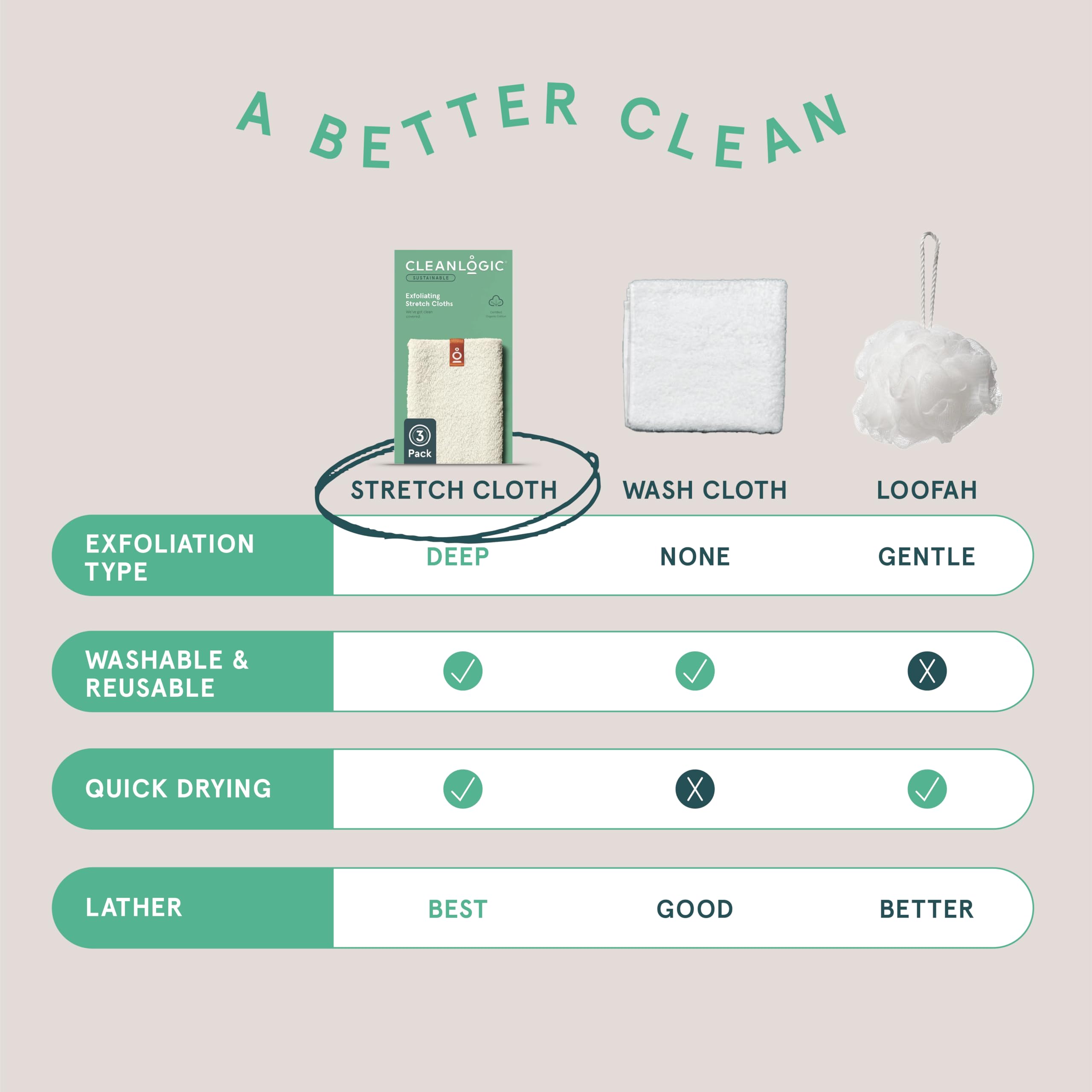 Cleanlogic Sustainable Organic Cotton Exfoliating Stretch Washcloth, Natural, 3 Count