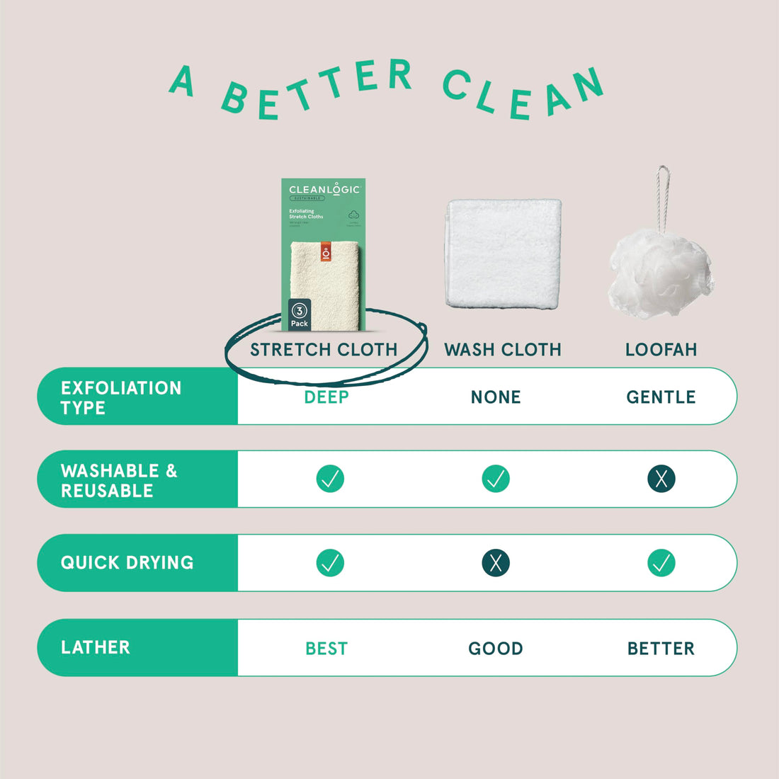 Cleanlogic Sustainable Organic Cotton Exfoliating Stretch Washcloth, Natural, 3 Count