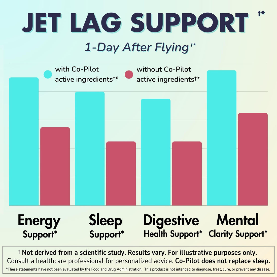 Co-Pilot The Travel Brand Supplement 2 Pack: Jet Lag Prevention + Ashwagandha, Rhodiola, D3+ for Immune Support, Energy, Digestive Health | Airplane Travel Essentials Multivitamin | Vegan | 120 Count