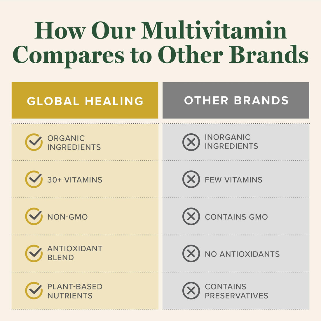 Global Healing Center - USDA Organic Multivitamin for Women & Men - Vitamins Include A, C, D, & More for Your Overall Health & Wellness Needs - Complete Daily Multi Vitamin Nourishment (120 Capsules)