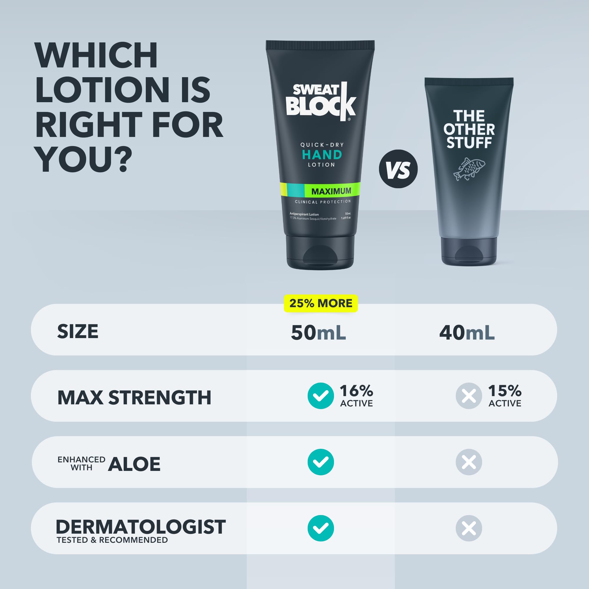 SweatBlock Antiperspirant Hand Lotion for Men & Women | Quick-Dry Hyperhidrosis Aid to Stop Excessively Sweaty Palms | Non Irritating | Dermatologist Tested Formula | Travel Size 1.69 fl oz