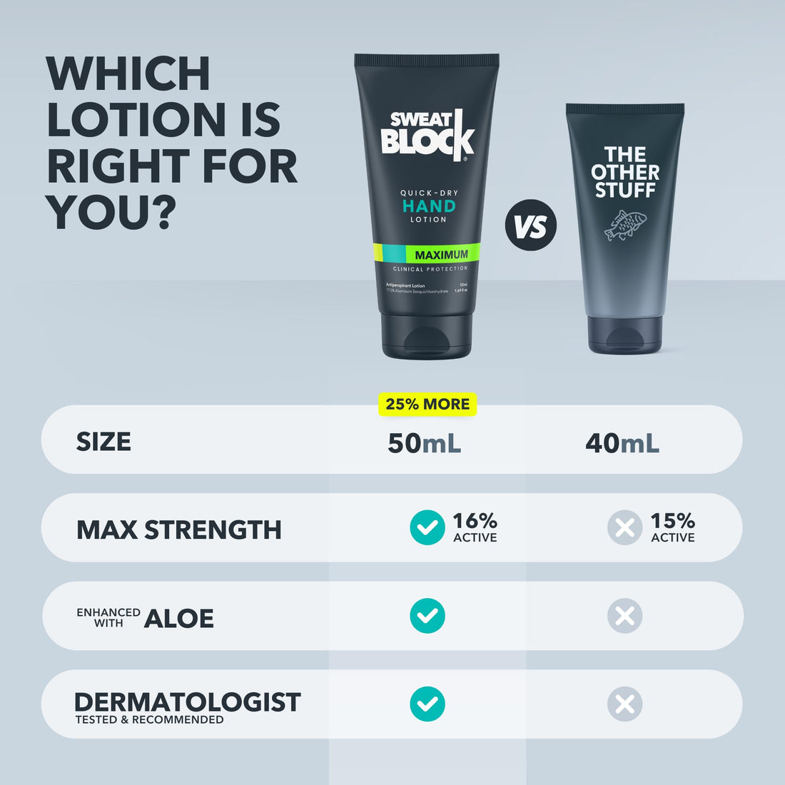 SweatBlock Antiperspirant Hand Lotion for Men & Women | Quick-Dry Hyperhidrosis Aid to Stop Excessively Sweaty Palms | Non Irritating | Dermatologist Tested Formula | Travel Size 1.69 fl oz