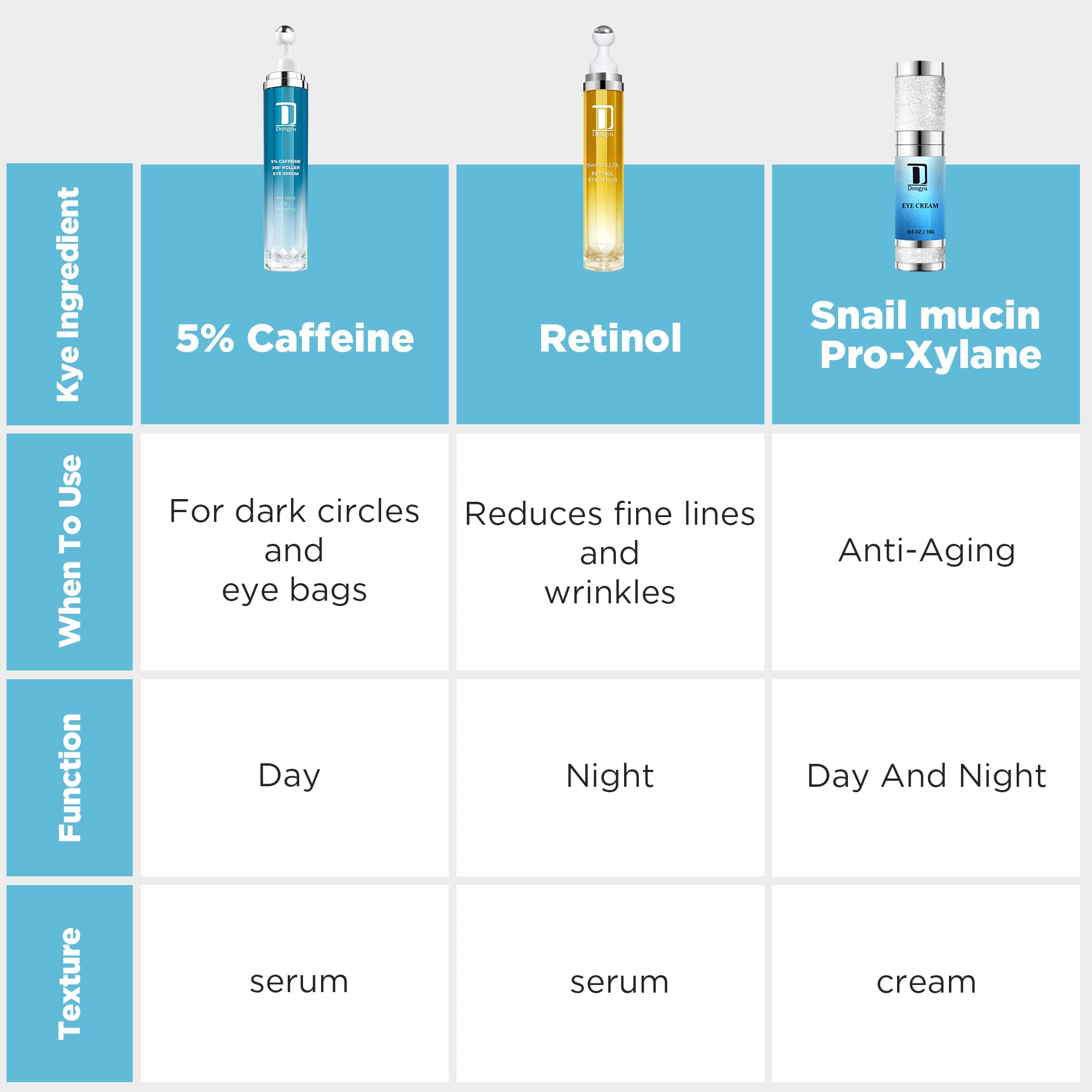 Dongyu Caffeine Eye Cream Set: Eye Serum Kit for Dark Circles Puffiness - Anti Aging Eye Cream Set for Fine Lines Wrinkles Day Night Use - Self Care Gifts for Women Birthday Gifts for Her