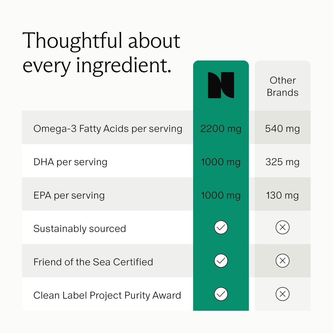 Needed. Prenatal Omega-3 - High Potency Dose of Sustainably Sourced Fish Oil, 1000mg DHA, 1000mg EPA, Encased in a Gelatin-Free, Plant-Based Softgel Shell, Daily 4 Softgel Dose, 30-Day Supply