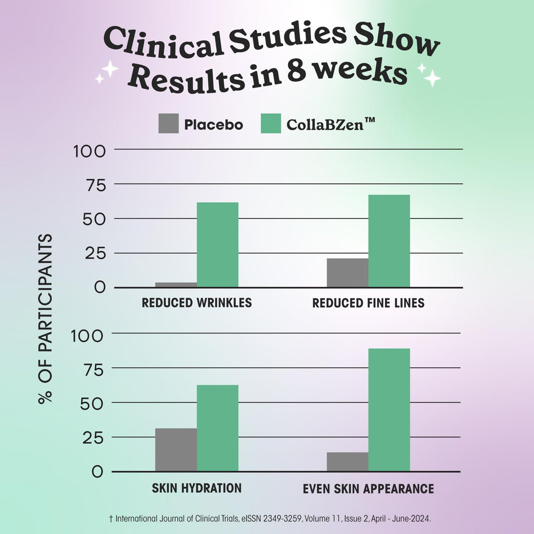Fit & Lean CollaVen Vegan Collagen Builder, Clinically Proven, Vegan, Plant-Based Collagen with Vitamin C for Youthful & Hydrated Skin, Reduces Wrinkles, Boosts Collagen Production, 60 Vegan Capsules