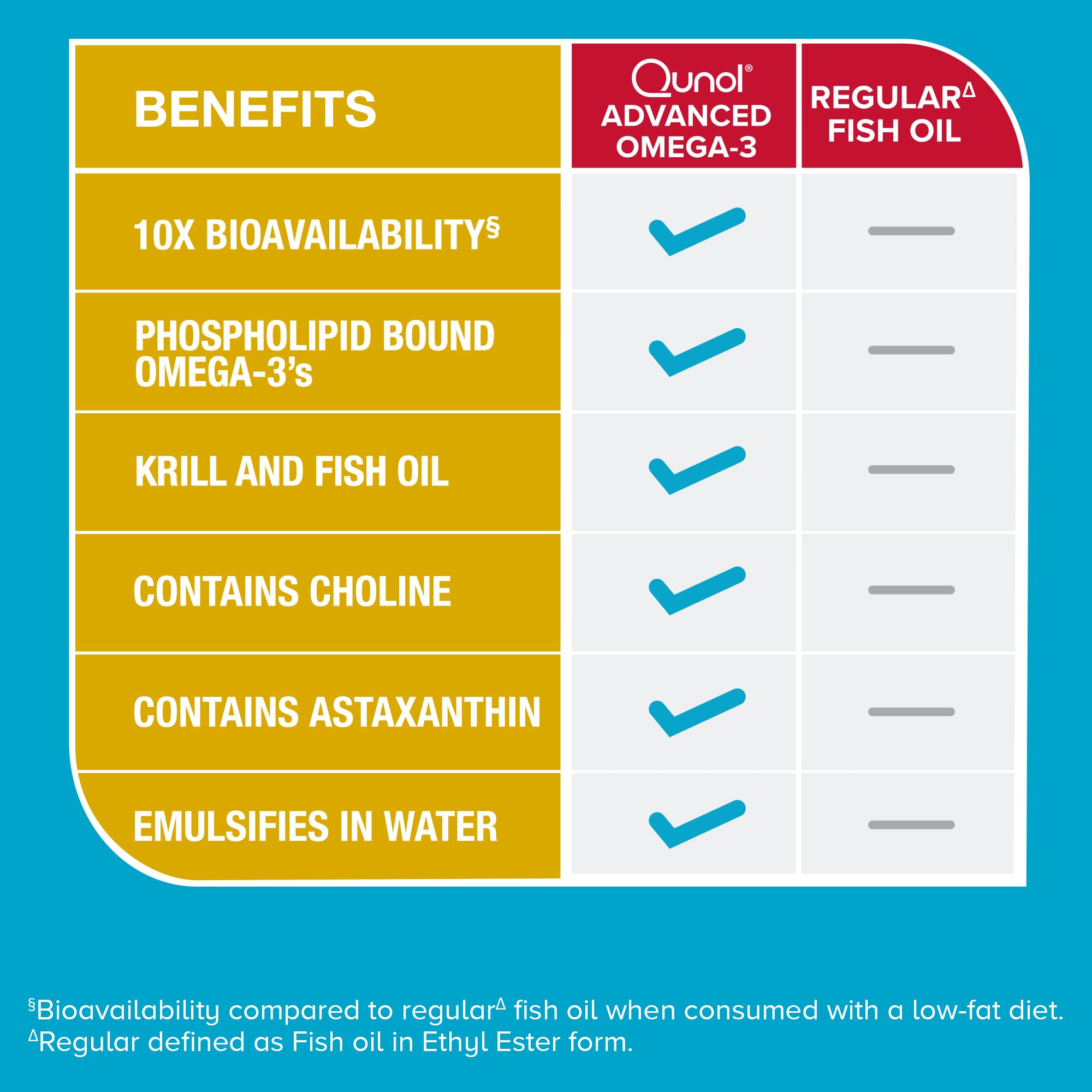 Qunol Advanced Omega 3 Krill and Fish Oil Complex, 10x Better Bioavailability, One Pill Dose, 250mg EPA & DHA, Supports Brain, Eye, Heart and Joint Health, 90 Count (Pack of 1)