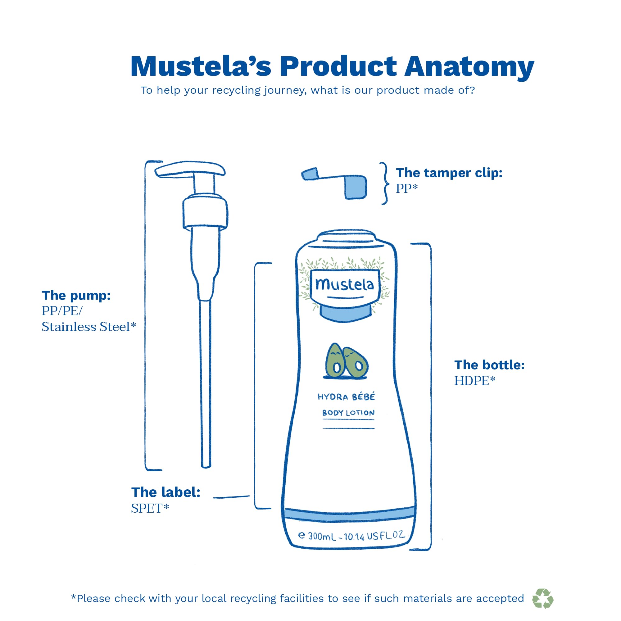 Mustela Hydra Bebe Body Lotion - Daily Moisturizing Baby Lotion with Natural Avocado, Jojoba & Sunflower Oil â€“ 10.14 fl. oz. â€“ 2-Pack