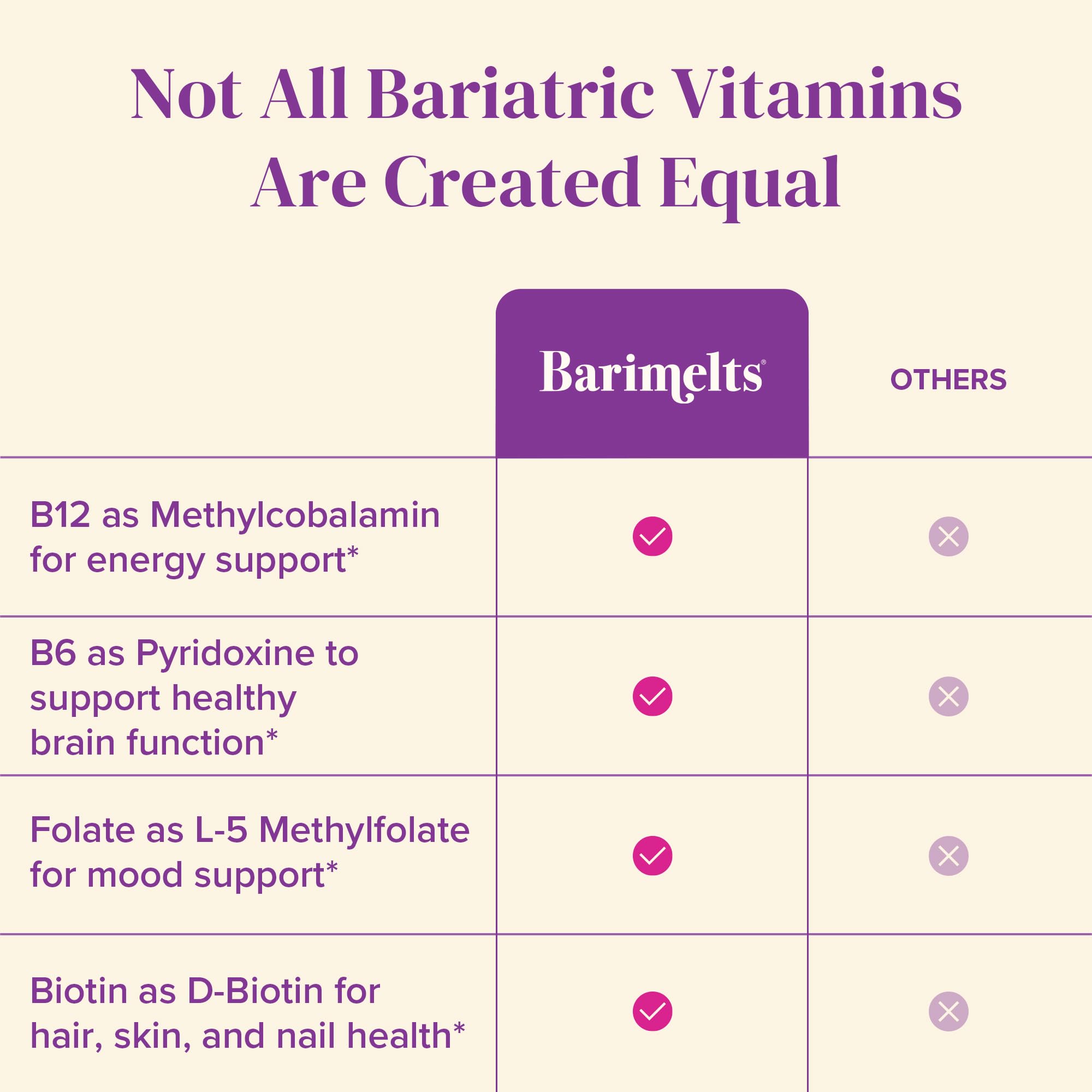BariMelts Vitamin B12 Plus - 90 Fast-Dissolving Tablets (3-Month Supply) - Sugar-Free Bariatric Vitamins for Women, Includes B12, B6, Folate & Biotin, Natural Cherry Flavor