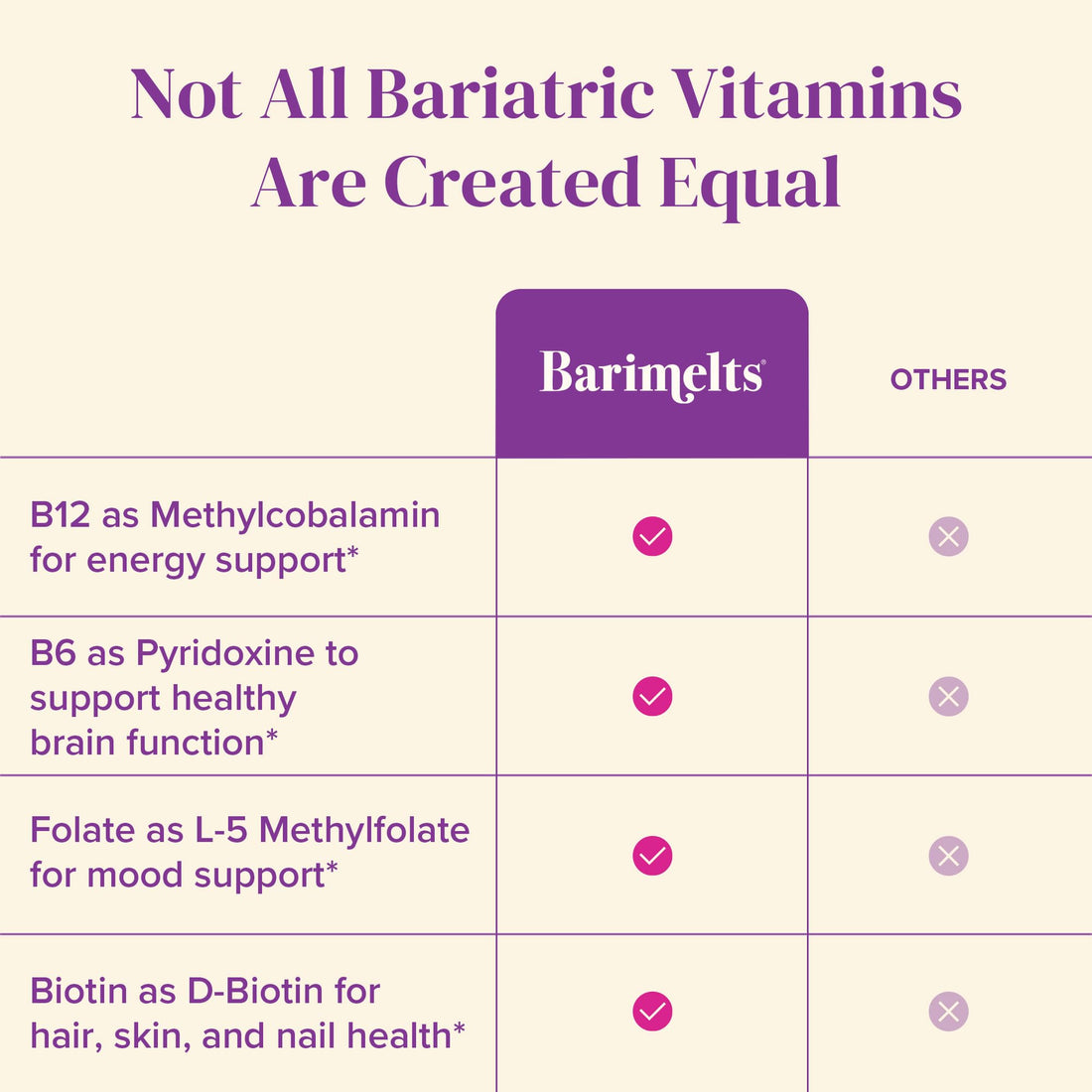 BariMelts Vitamin B12 Plus - 90 Fast-Dissolving Tablets (3-Month Supply) - Sugar-Free Bariatric Vitamins for Women, Includes B12, B6, Folate & Biotin, Natural Cherry Flavor