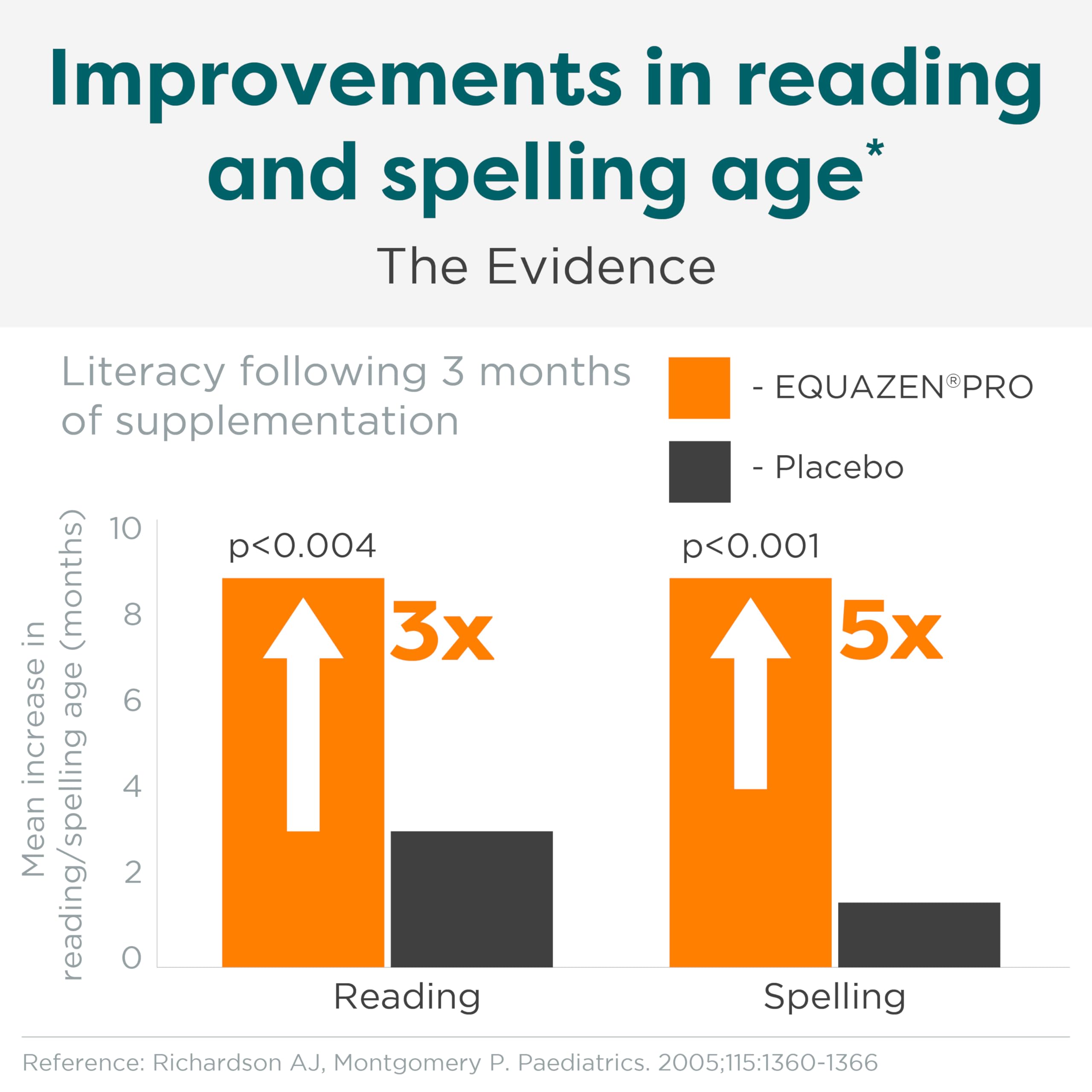 Equazen PRO Fish Oil for Kids - Clinically Tested to Improve Focus, Learning + Behavior in Children, Teens - DHA/EPA Omega-3 + Omega-6 Supplement for Brain Support* (90 Softgels / 30 Servings)