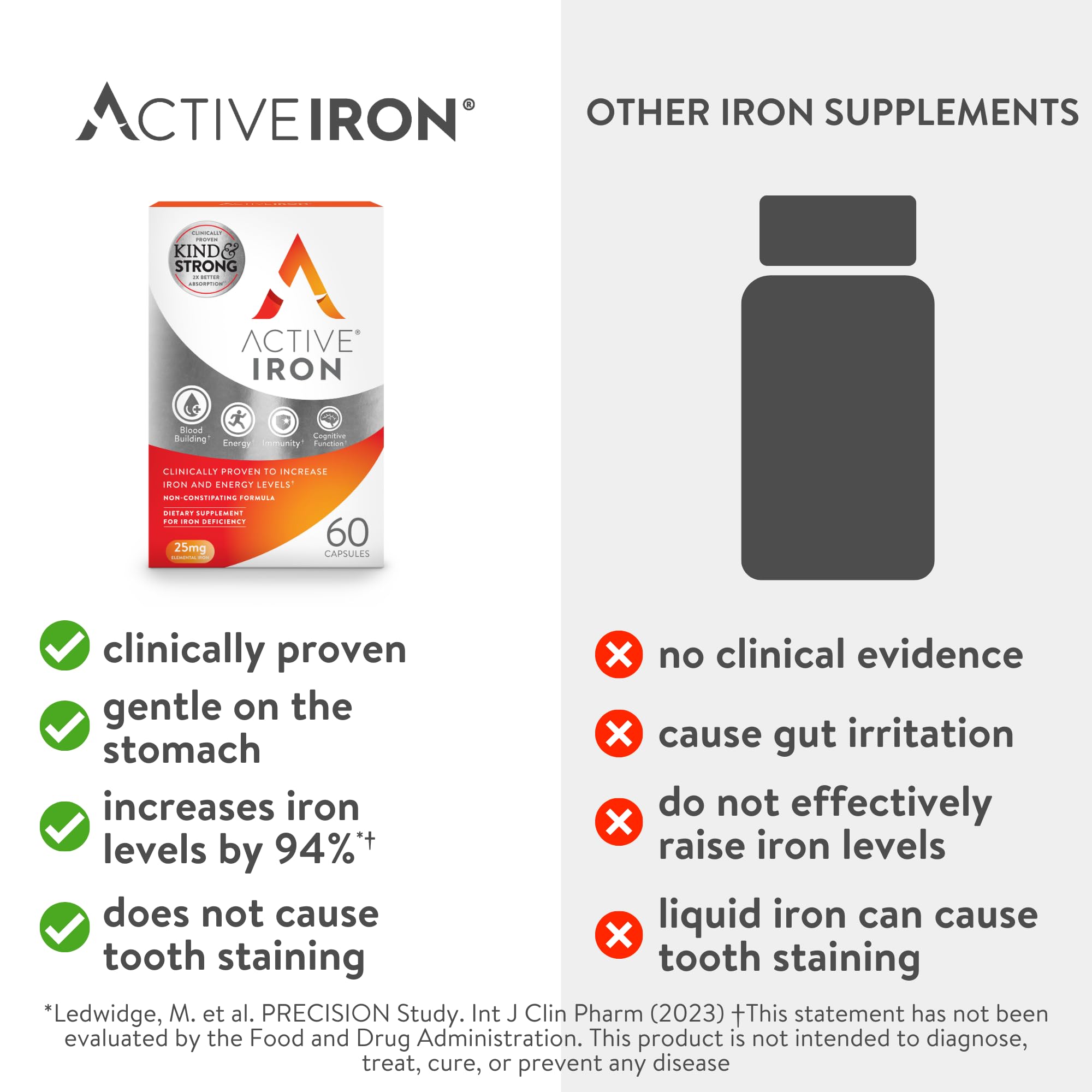 Active Iron High Potency Iron Supplement, Non-Constipating Gentle Iron Pills for Women & Men, 2X Better Absorption, Clinically Proven to Increase Iron & Energy Levels, 25mg (60 Capsules)