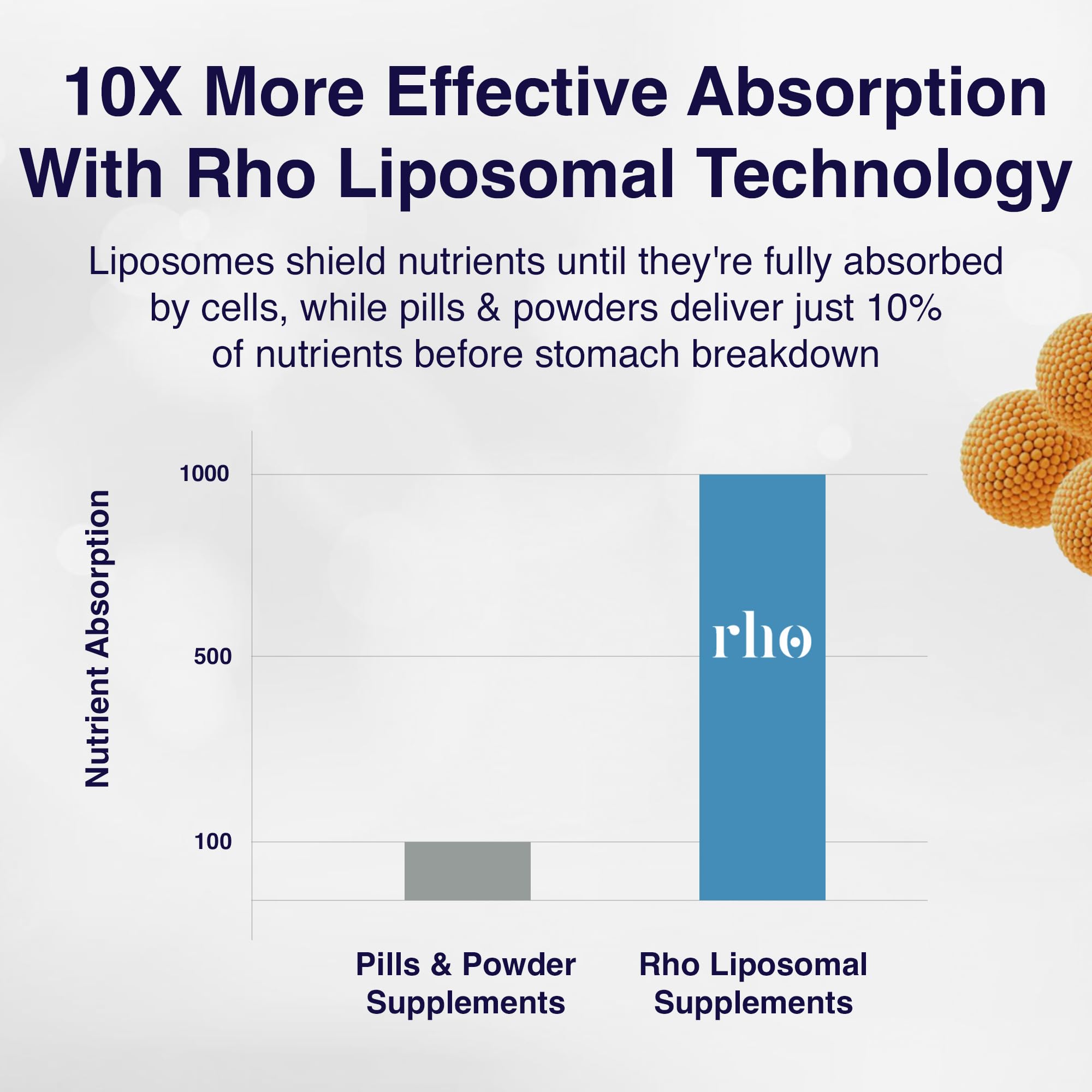 Rho Nutrition Liposomal Collagen Peptides - High-Absorption Liquid Collagen Supplement - Supports Skin Elasticity, Joint Health, and Overall Vitality for Healthy Aging, 5 fl oz