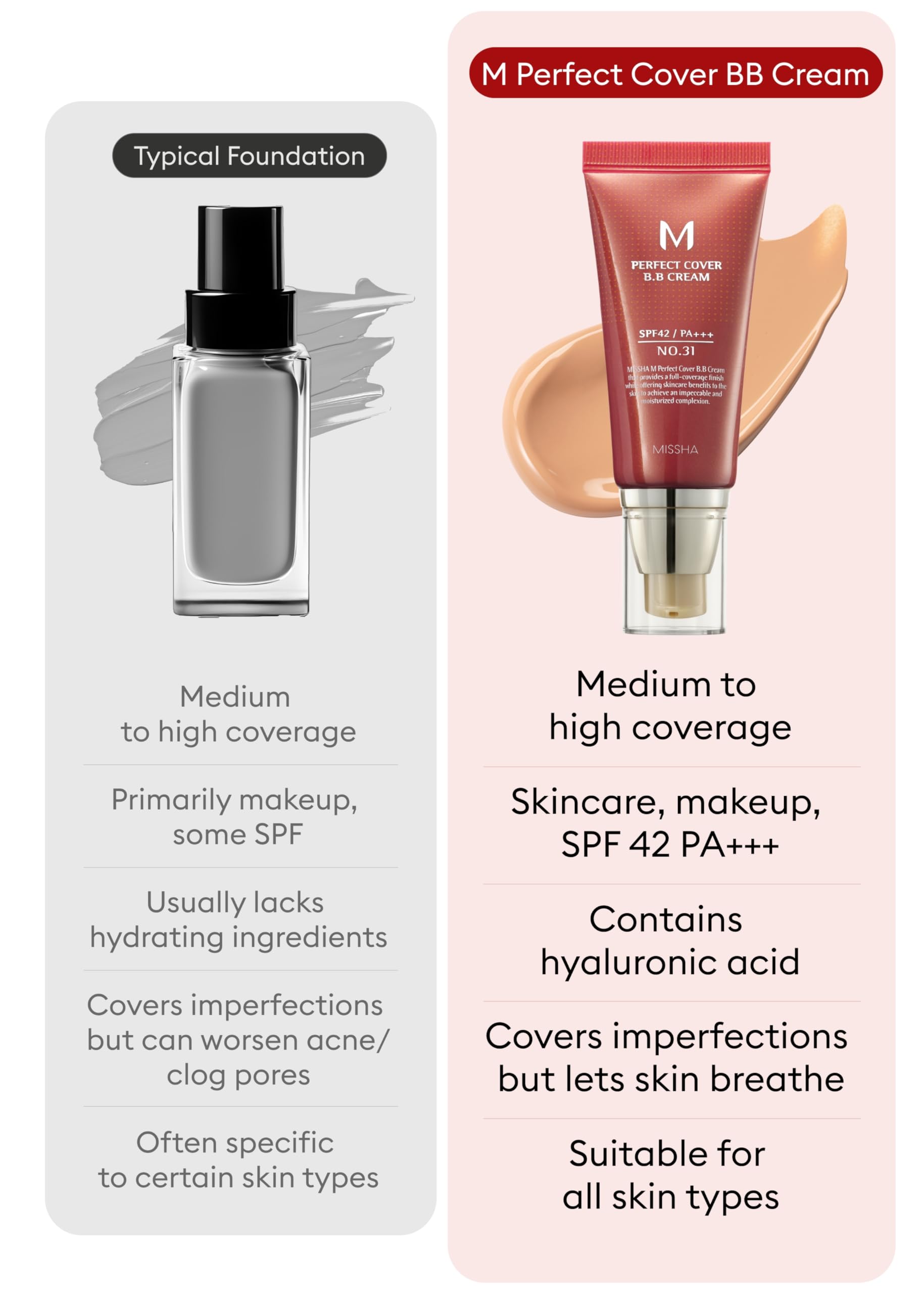 MISSHA M Perfect Cover BB Cream No 31.Golden Beige - Medium/Tan with Neutral Undertone SPF 42 PA +++ 1.69 Fl Oz - Tinted Moisturizer for face with SPF
