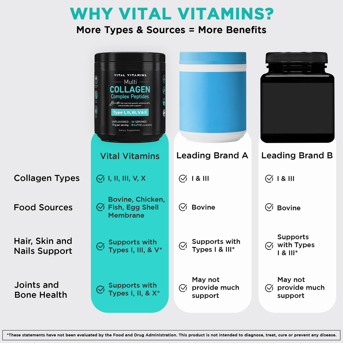 Vital Vitamins Multi Collagen Peptides Powder - Unflavored, Easy to Dissolve - Type I, II, III, V, X - for Women & Men - Promotes Hair, Skin, Nails, & Joint Health - 30 Servings