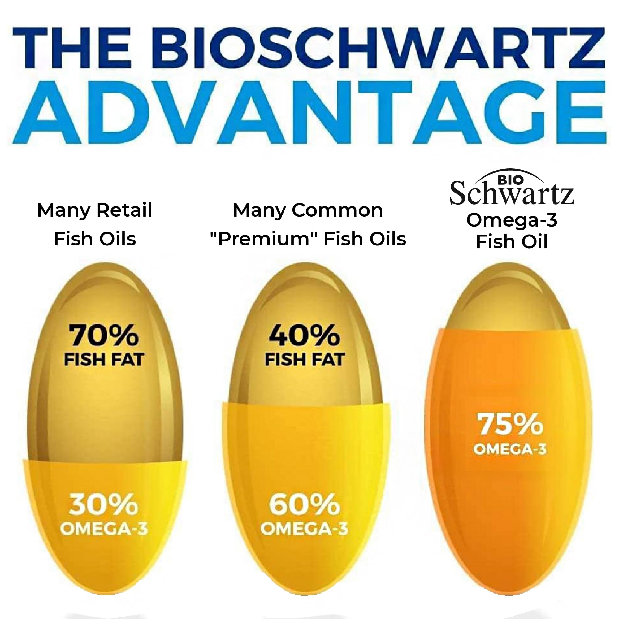 Triple Strength Omega 3 Fish Oil Supplement - 2250mg EPA DHA Omega 3 Fatty Acids from Fresh Wild Caught Fish, Burpless Lemon Flavor Formula Supports Eye Health and More, Gluten Free, 180 Softgels