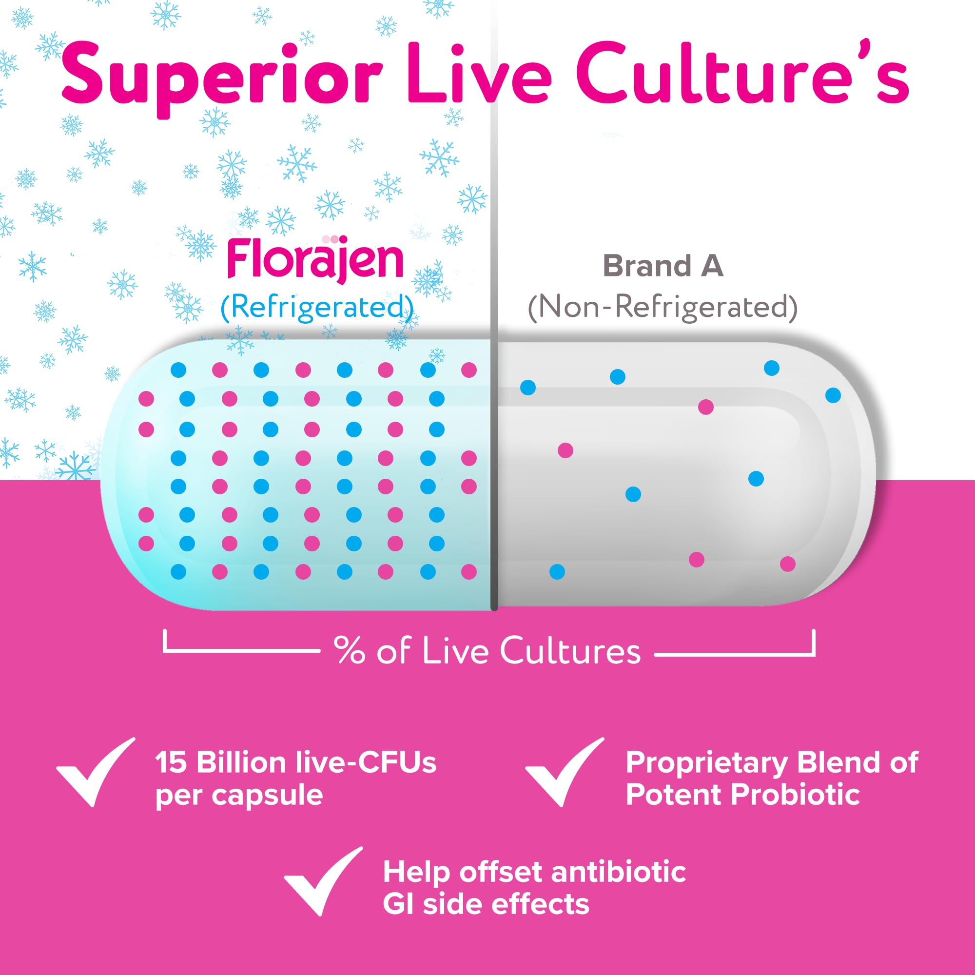 Florajen Women's Vaginal Probiotics, Provides Gut Health & Constipation Relief For Adults And Bloating Relief For Women, 60 Capsules (2 Packs of 30) (Refrigerated)
