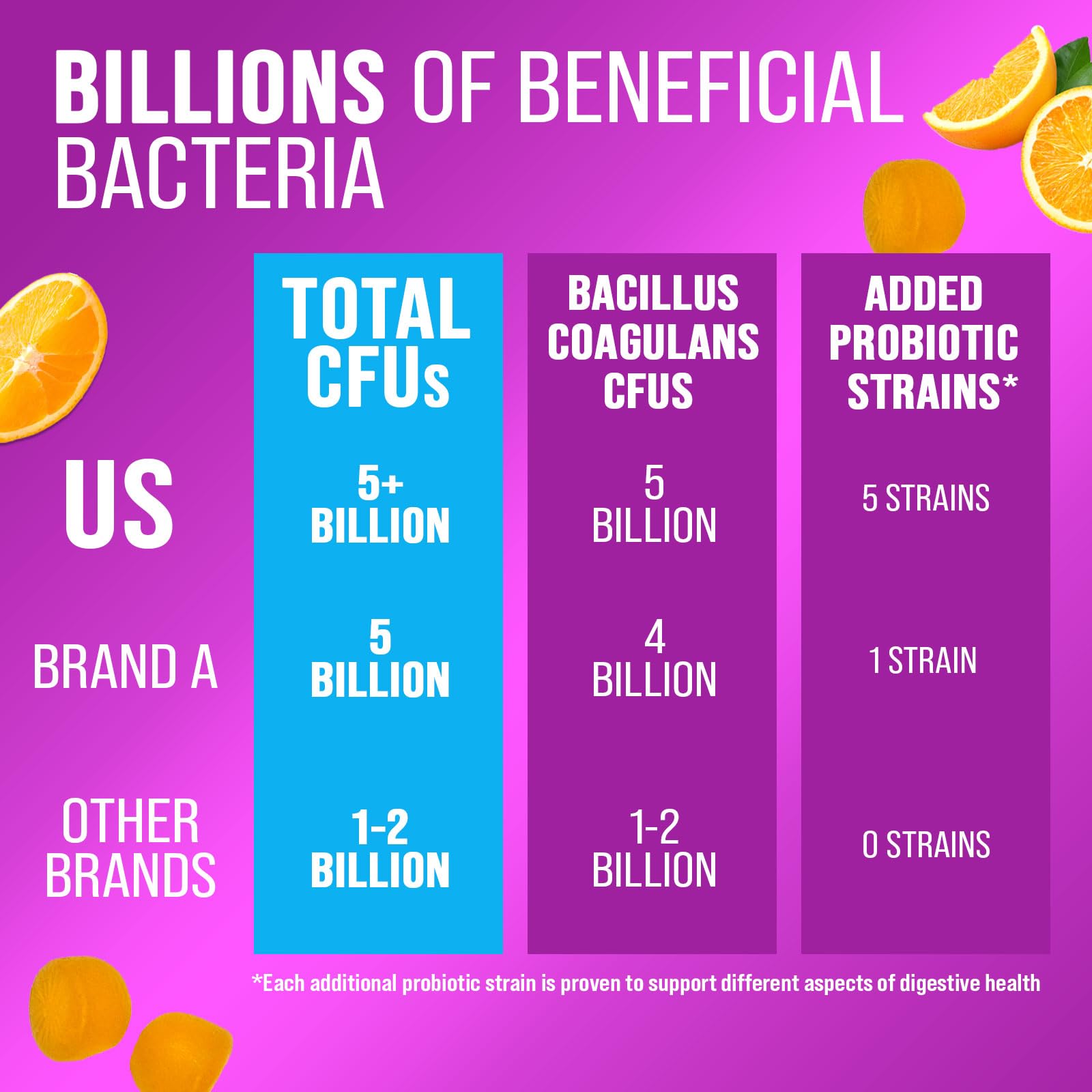 Probiotic Gummies for Women, Men & Teens - 5 Billion CFUs, 6 Probiotic Strains, Orange Flavor - Daily Probiotic Gummy Supplements for Natural Digestive Health, “Good” Gut & Immune Support - 120 Count